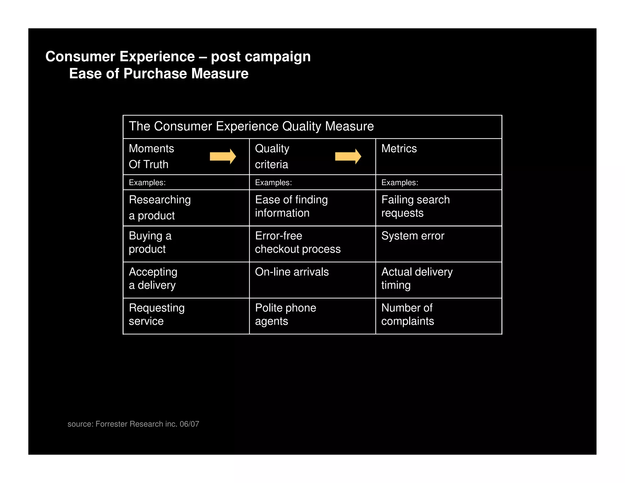 Consumer Experience – post campaign
   Ease of Purchase Measure


                   The Consumer Experience Quality Measure
                   Moments                Quality            Metrics
                   Of Truth               criteria
                   Examples:              Examples:          Examples:

                   Researching            Ease of finding    Failing search
                   a product              information        requests

                   Buying a               Error-free         System error
                   product                checkout process

                   Accepting              On-line arrivals   Actual delivery
                   a delivery                                timing

                   Requesting             Polite phone       Number of
                   service                agents             complaints




  source: Forrester Research inc. 06/07
 