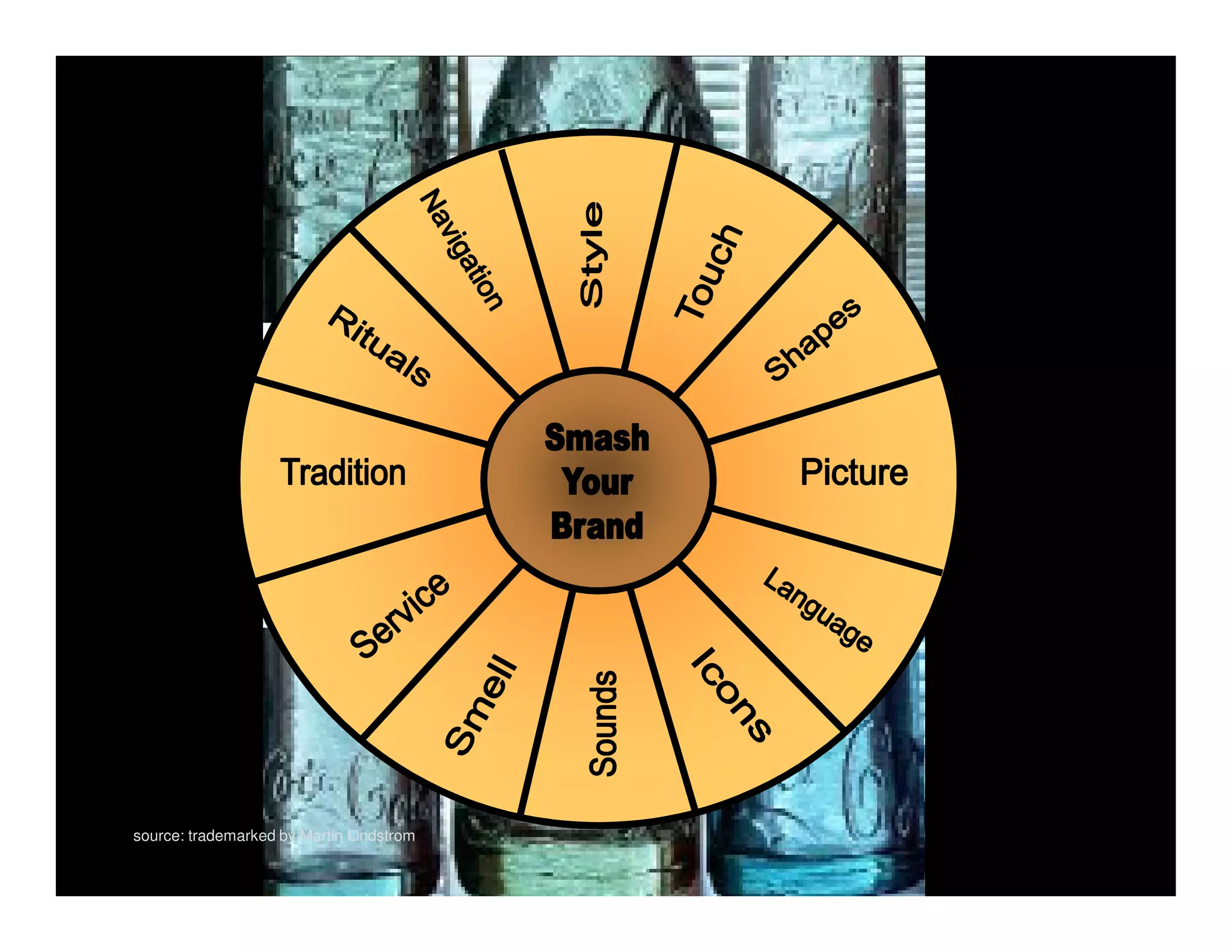 source: trademarked by Martin Lindstrom
 