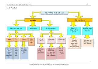 Bài giảng Máy xây dựng - ThS. Nguyễn Ngọc Trung 14
Trường Đại học Giao thông vận tải, Khoa Cơ khí, Bộ môn Máy xây dựng P.403-A6
2.1.2. Phân loại
Kích
MÁY NÂNG - VẬN CHUYỂN
Máy vận chuyểnMáy nâng
Máy nâng đơn giản Thang máy Các loại máy trục Máy VC
bằng thiết bị
cơ khí
Máy VC bằng
khí nén
Tời Palăng Cần
trục
nhỏ
Kích vít,
kích
thanh
răng,
kích thủy
lực
Tời
quay
tay,
Tời
máy
Palăng kéo
tay, Palăng
điện
CT cột
quay, CT
cột buồm
CT ôtô, CT
bánh xích,
CT bánh lốp,
CT tháp, Cầu
trục, Cồng trục
CT nổi
CT hải
cảng
CT Đsắt
CT cố
định
CT di động CT dây cáp
Băng đai
Băng tấm
Băng xoắn
Băng gầu
Băng rung động
Máy dạng hút
Máy dạng đẩy
Máy hỗn hợp
 