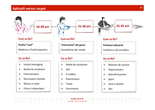 11	
 
Aplica,i	
 versus	
 target	
 
16-­‐20	
 ani	
  21-­‐30	
 ani	
 
Cum	
 sa	
 ﬁe?	
 
Pus,ul	
 “cool”	
 
Moderna	
 si	
 foarte	
 populara	
 
Ce	
 sa	
 ﬁe?	
 
Ø  Instant	
 messaging	
 
Ø  Retele	
 de	
 socializare	
 
Ø  Entertainment	
 	
 
Ø  Recunoaste	
 melodia	
 
Ø  Muzica	
 si	
 radio	
 
Ø  Filme	
 si	
 videoclipuri	
 
Cum	
 sa	
 ﬁe?	
 
“Intersantul”	
 din	
 gasca	
 
Competenta	
 dar	
 simpla	
 
Ce	
 sa	
 ﬁe?	
 
Ø  Retele	
 de	
 socializare	
 
Ø  S,ri	
 
Ø  E-­‐readers	
 	
 
Ø  Diver,sment	
 
Ø  Travel	
 	
 
Ø  Evenimente	
 	
 
Cum	
 sa	
 ﬁe?	
 
Prietenul	
 adevarat	
 
Familiara	
 si	
 de	
 incredere	
 
Ce	
 sa	
 ﬁe?	
 
Ø  Motoare	
 de	
 cautare	
 
Ø  Organizatoare	
 
Ø  Aplica,i	
 business	
 
Ø  Sport	
 
Ø  Har,	
 si	
 direc,i	
 
Ø  S,ri	
 	
 
31-­‐45	
 ani	
 
 