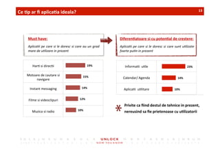 13	
 
Har,	
 si	
 direc,i	
 
Motoare	
 de	
 cautare	
 si	
 
navigare	
 
Instant	
 messaging	
 
Filme	
 si	
 videoclipuri	
 
Muzica	
 si	
 radio	
 
Ce	
 ,p	
 ar	
 ﬁ	
 aplica,a	
 ideala?	
 
Informa,i	
 	
 u,le	
 	
 
Calendar/	
 Agenda	
 
Aplica,i	
 	
 u,litare	
  10%	
 
14%	
 
23%	
 
Diferen,atoare	
 si	
 cu	
 poten,al	
 de	
 crestere:	
 	
 
Aplica)i	
 pe	
 care	
 si	
 le	
 doresc	
 si	
 care	
 sunt	
 u)lizate	
 
foarte	
 pu)n	
 in	
 prezent	
 	
 
Must	
 have:	
 	
 
Aplica)i	
 pe	
 care	
 si	
 le	
 doresc	
 si	
 care	
 au	
 un	
 grad	
 
mare	
 de	
 u)lizare	
 in	
 prezent	
 	
 
Privite	
 ca	
 ﬁind	
 destul	
 de	
 tehnice	
 in	
 prezent,	
 
nereusind	
 sa	
 ﬁe	
 prietenoase	
 cu	
 u,lizatorii	
 10%	
 
12%	
 
14%	
 
15%	
 
19%	
 
 