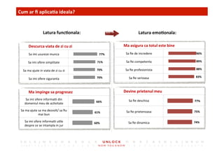 14	
 Cum	
 ar	
 ﬁ	
 aplica,a	
 ideala?	
 	
 
Latura	
 func,onala:	
  Latura	
 emo,onala:	
 
Sa	
 imi	
 usureze	
 munca	
 
Sa	
 imi	
 ofere	
 simplitate	
 
Sa	
 ma	
 ajute	
 in	
 viata	
 de	
 zi	
 cu	
 zi	
 
Sa	
 imi	
 ofere	
 siguranta	
 
77%	
 
71%	
 
70%	
 
70%	
 
Descurca	
 viata	
 de	
 zi	
 cu	
 zi	
 
Sa	
 imi	
 ofere	
 informa,i	
 din	
 
domeniul	
 meu	
 de	
 ac,vitate	
 
Sa	
 ma	
 ajute	
 sa	
 ma	
 dezvolt/	
 sa	
 ﬁu	
 
mai	
 bun	
 
Sa	
 imi	
 ofere	
 informa,i	
 u,le	
 
despre	
 ce	
 se	
 intampla	
 in	
 jur	
 
Ma	
 impinge	
 sa	
 progresez	
 
66%	
 
61%	
 
60%	
 
Sa	
 ﬁe	
 de	
 incredere	
 
Sa	
 ﬁe	
 competenta	
 
Sa	
 ﬁe	
 profesionista	
 
Sa	
 ﬁe	
 serioasa	
 
90%	
 
89%	
 
88%	
 
83%	
 
Ma	
 asigura	
 ca	
 totul	
 este	
 bine	
 
Sa	
 ﬁe	
 deschisa	
 
Sa	
 ﬁe	
 prietenoasa	
 
Sa	
 ﬁe	
 dinamica	
 
Devine	
 prietenul	
 meu	
 
77%	
 
75%	
 
74%	
 
 