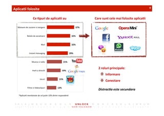 9	
 
13%	
 
15%	
 
19%	
 
21%	
 
29%	
 
32%	
 
32%	
 
37%	
 
Filme	
 si	
 Videoclipuri	
 
Jocuri	
 
Har,	
 si	
 direc,i	
 
Muzica	
 si	
 radio	
 
Instant	
 messaging	
 
Mail	
 
Retele	
 de	
 socializare	
 
Motoare	
 de	
 cautare	
 si	
 navigare	
 
Aplica,i	
 folosite	
 
Care	
 sunt	
 cele	
 mai	
 folosite	
 aplica,i	
 
*Aplica)i	
 men)onate	
 de	
 cel	
 pu)n	
 10%	
 dintre	
 responden)	
 
Ce	
 ,puri	
 de	
 aplica,i	
 au	
 
2	
 roluri	
 principale:	
 
Informare	
 
Conectare	
 	
 
Distrac2a	
 este	
 secundara	
 
 