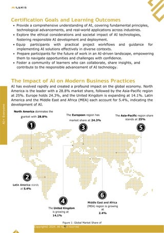 Copyright© 2024. All rights reserved
2
Certification Goals and Learning Outcomes
Provide a comprehensive understanding of AI, covering fundamental principles,
technological advancements, and real-world applications across industries.
Explore the ethical considerations and societal impact of AI technologies,
fostering responsible AI development and deployment.
Equip participants with practical project workflows and guidance for
implementing AI solutions effectively in diverse contexts.
Prepare participants for the future of work in an AI-driven landscape, empowering
them to navigate opportunities and challenges with confidence.
Foster a community of learners who can collaborate, share insights, and
contribute to the responsible advancement of AI technology.
The Impact of AI on Modern Business Practices
AI has evolved rapidly and created a profound impact on the global economy. North
America is the leader with a 28.8% market share, followed by the Asia-Pacific region
at 25%. Europe holds 24.3%, and the United Kingdom is expanding at 14.1%. Latin
America and the Middle East and Africa (MEA) each account for 5.4%, indicating the
development of AI.
North America dominates the
market with 28.8%
The European region has
a
market share at 24.3%
The Asia-Pacific region share
stands at 25%
The United Kingdom
is growing at
14.1%
(MEA) region is growing
at
2.4%
Figure 1: Global Market Share of
AI Source: PWC, IBM, Forbes
AI+
Everyone
 