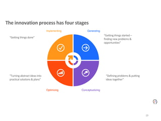 19
The innovation process has four stages
“Getting things started –
finding new problems &
opportunities”
“Defining proble...
