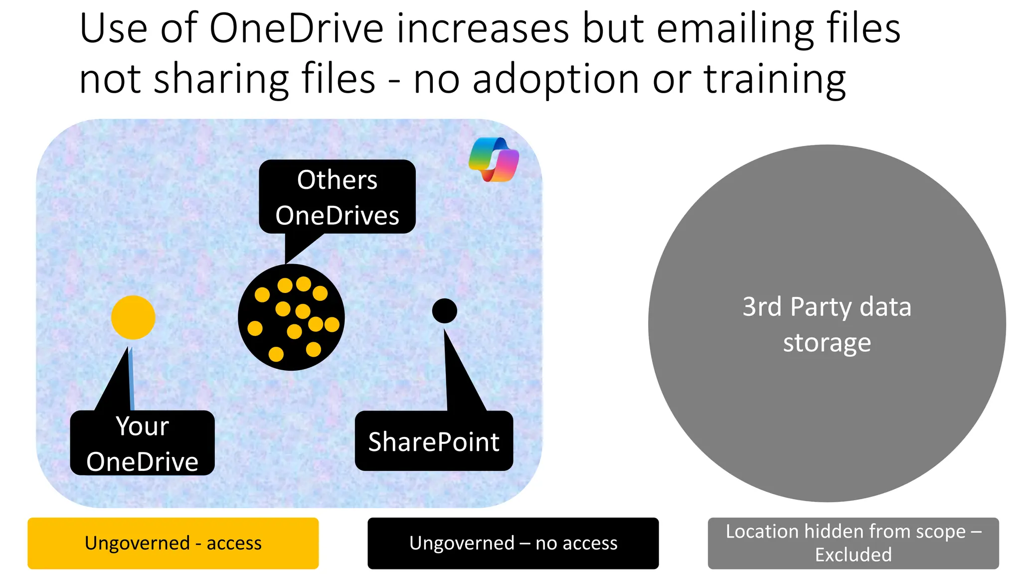 Use of OneDrive increases but emailing files
not sharing files - no adoption or training
Ungoverned - access Ungoverned – no access
Location hidden from scope –
Excluded
Your
OneDrive
SharePoint
3rd Party data
storage
Your
OneDrive
Others
OneDrives
 