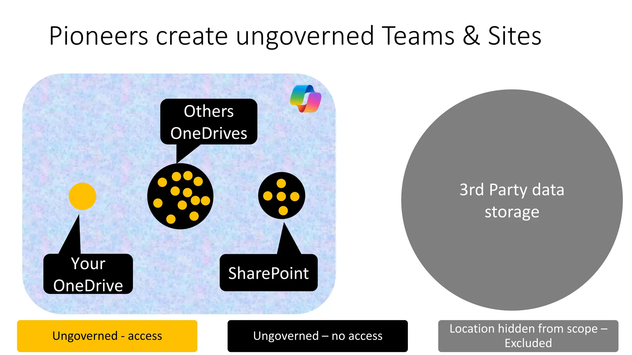 Pioneers create ungoverned Teams & Sites
Ungoverned - access Ungoverned – no access
Location hidden from scope –
Excluded
Your
OneDrive
Others
OneDrives
SharePoint
3rd Party data
storage
 