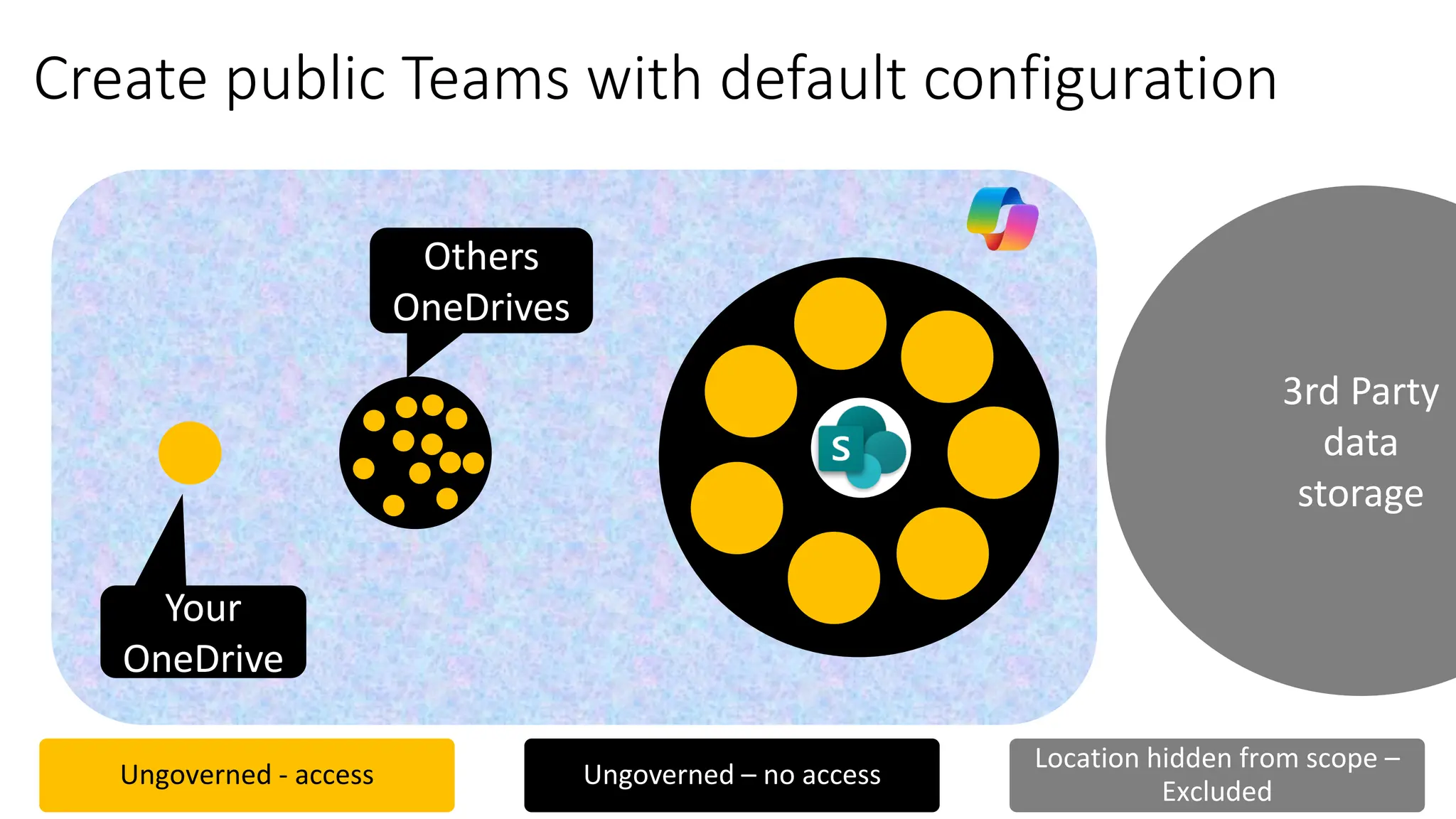 3rd Party
data
storage
Create public Teams with default configuration
Ungoverned - access Ungoverned – no access
Location hidden from scope –
Excluded
Others
OneDrives
Your
OneDrive
 