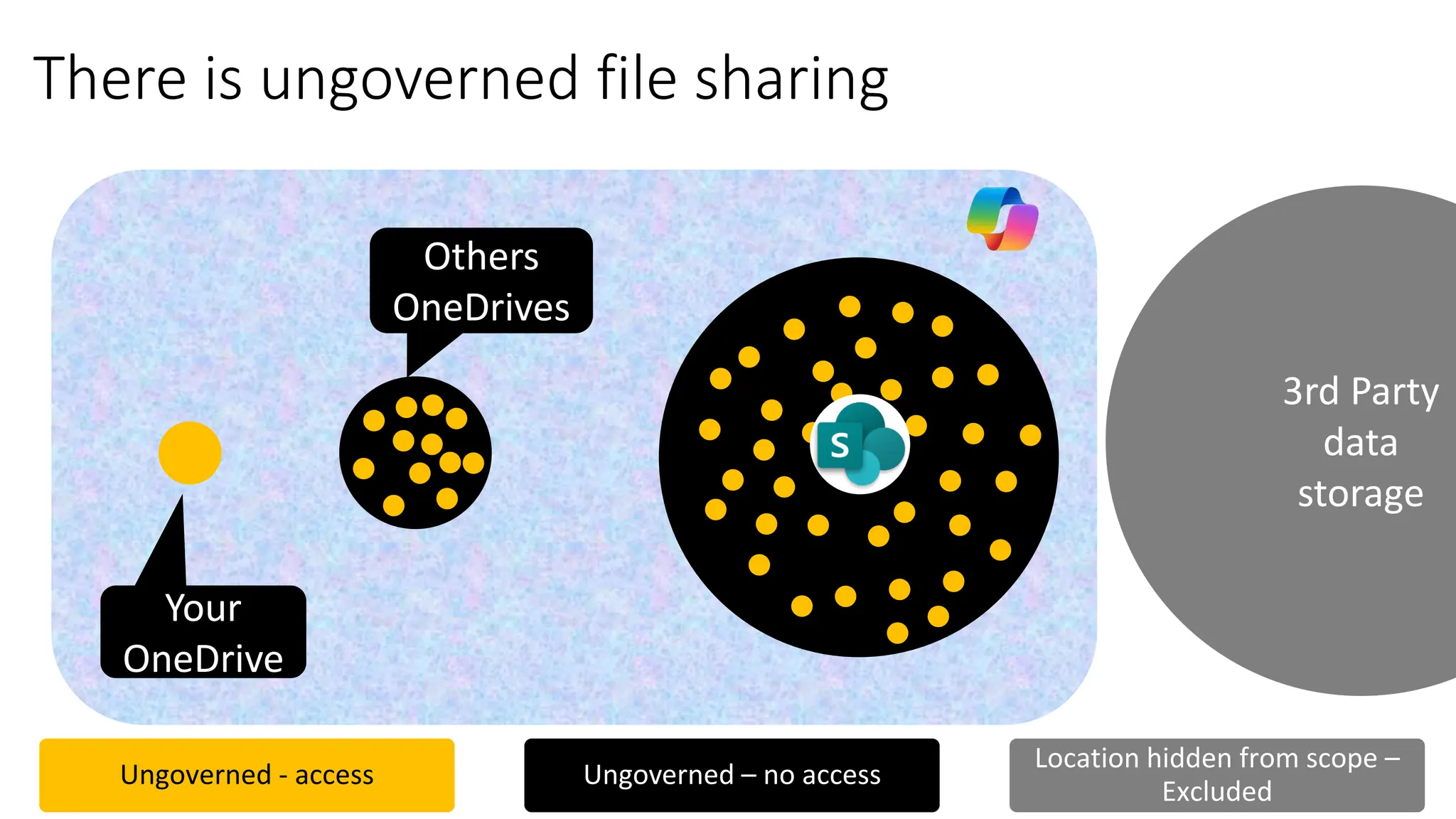 3rd Party
data
storage
SPO
There is ungoverned file sharing
Ungoverned - access Ungoverned – no access
Location hidden from scope –
Excluded
Others
OneDrives
Your
OneDrive
 