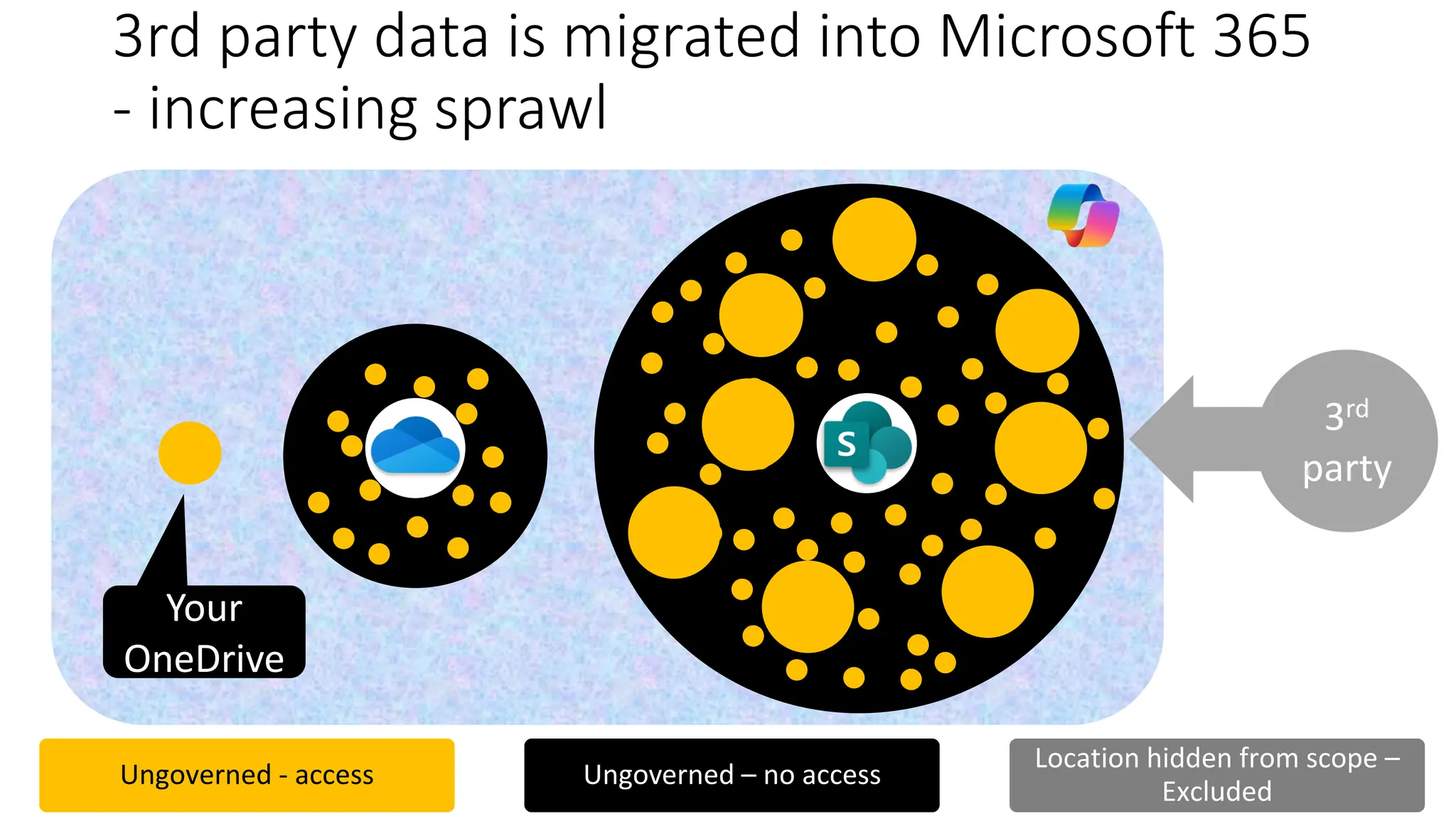 3rd party data is migrated into Microsoft 365
- increasing sprawl
3rd
party
Your
OneDrive
Ungoverned - access Ungoverned – no access
Location hidden from scope –
Excluded
 