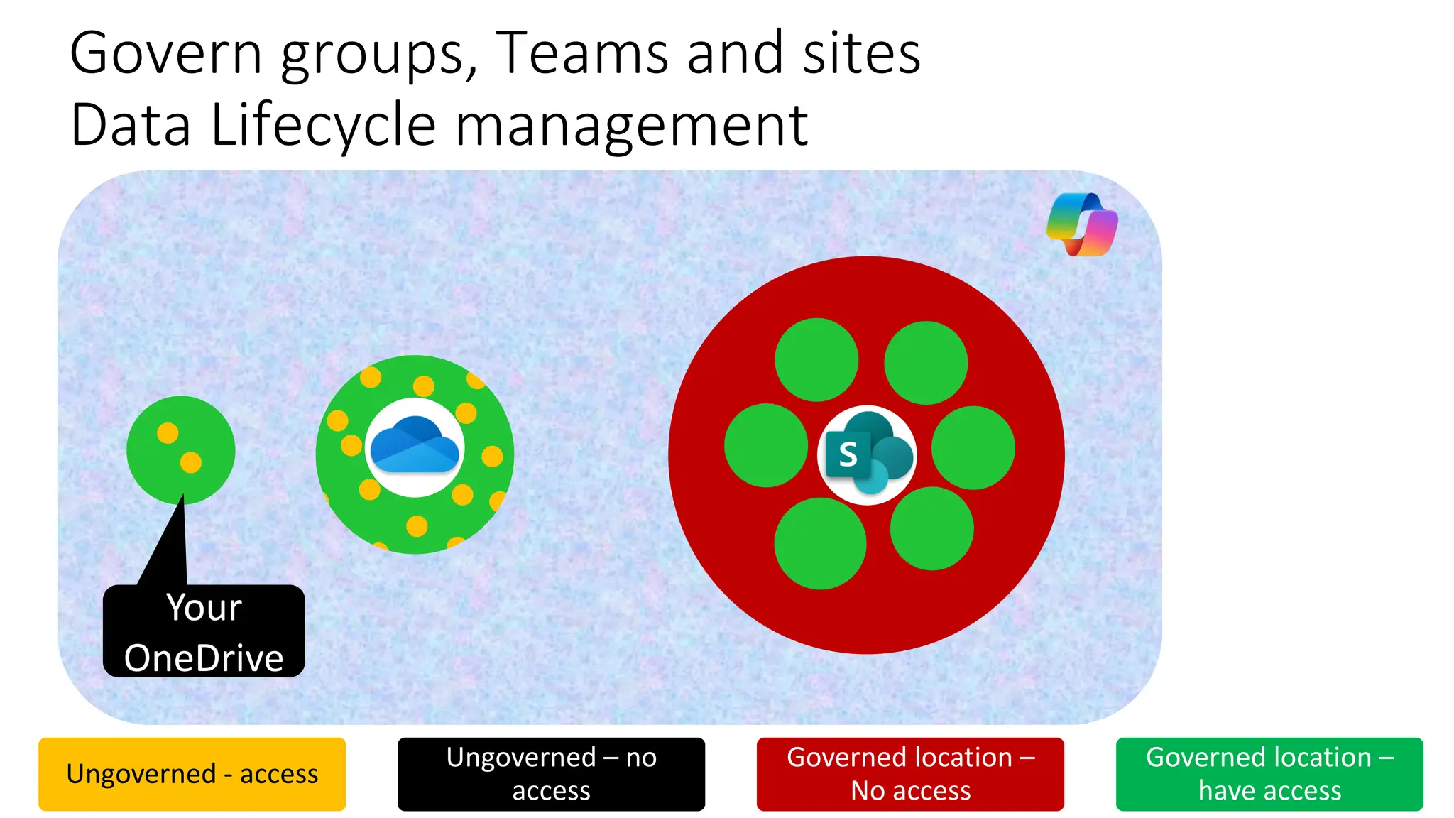 Govern groups, Teams and sites
Data Lifecycle management
Ungoverned - access
Ungoverned – no
access
Governed location –
No access
Governed location –
have access
Your
OneDrive
 