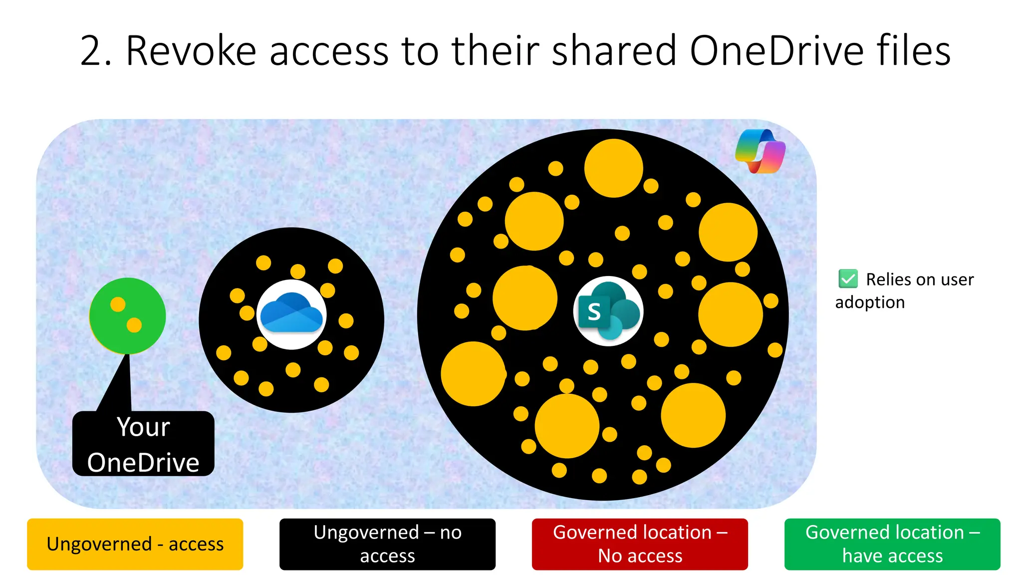 2. Revoke access to their shared OneDrive files
Your
OneDrive
Ungoverned - access
Ungoverned – no
access
Governed location –
No access
Governed location –
have access
Relies on user
adoption
 