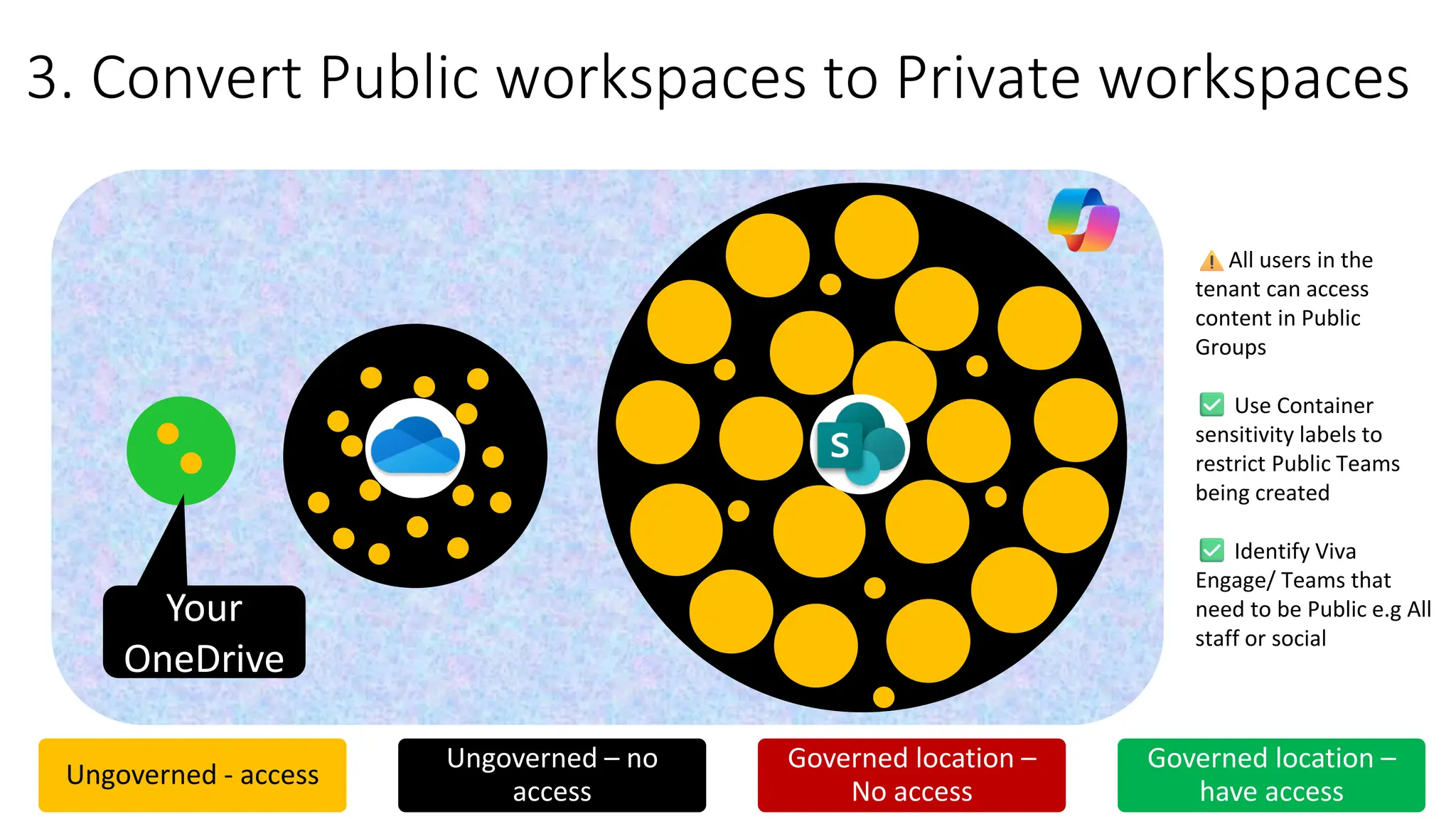 SPO
3. Convert Public workspaces to Private workspaces
Ungoverned - access
Ungoverned – no
access
Governed location –
No access
Governed location –
have access
Your
OneDrive
All users in the
tenant can access
content in Public
Groups
Use Container
sensitivity labels to
restrict Public Teams
being created
Identify Viva
Engage/ Teams that
need to be Public e.g All
staff or social
 