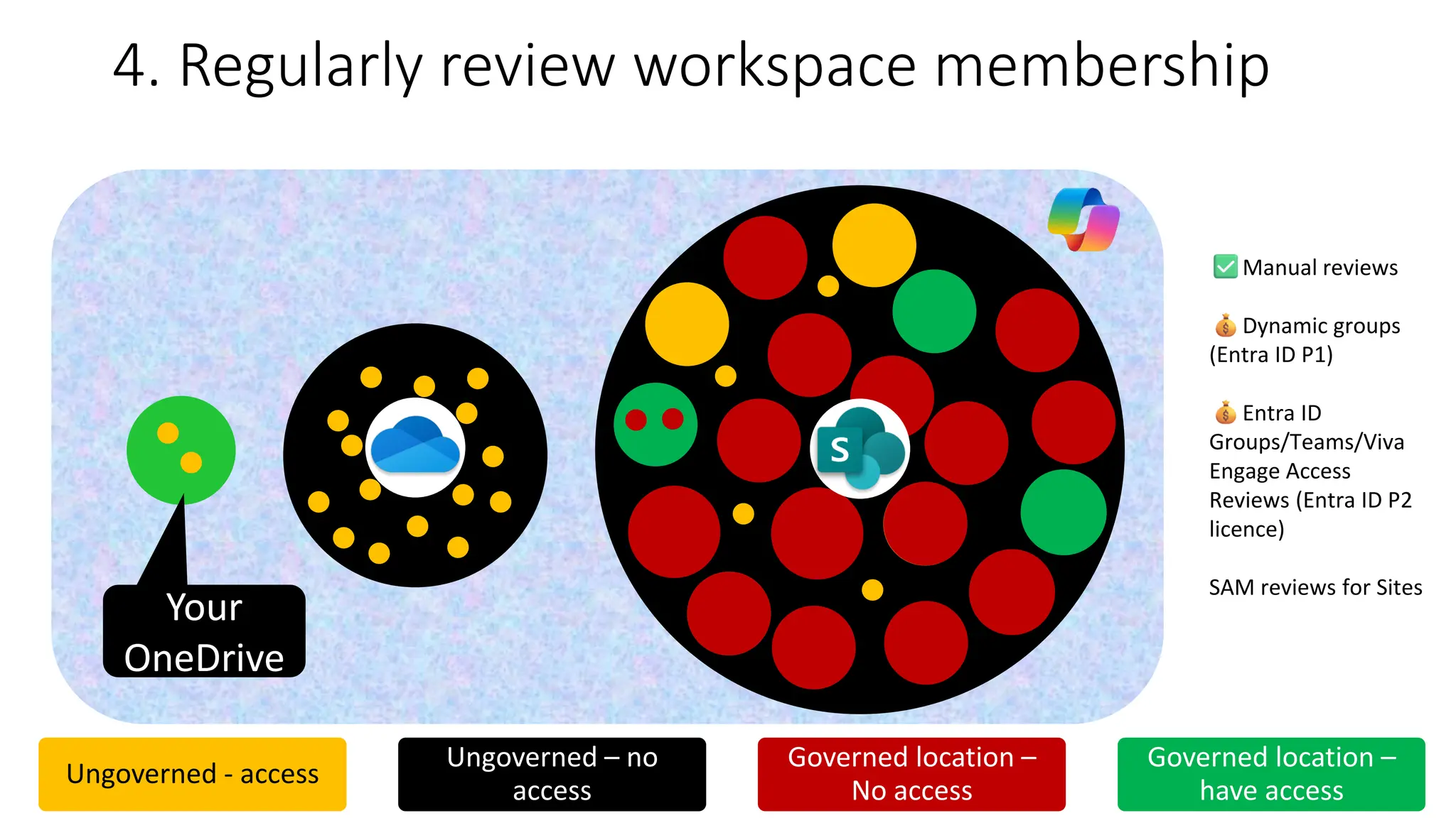 SPO
4. Regularly review workspace membership
Ungoverned - access
Ungoverned – no
access
Governed location –
No access
Governed location –
have access
Your
OneDrive
Manual reviews
Dynamic groups
(Entra ID P1)
Entra ID
Groups/Teams/Viva
Engage Access
Reviews (Entra ID P2
licence)
SAM reviews for Sites
 