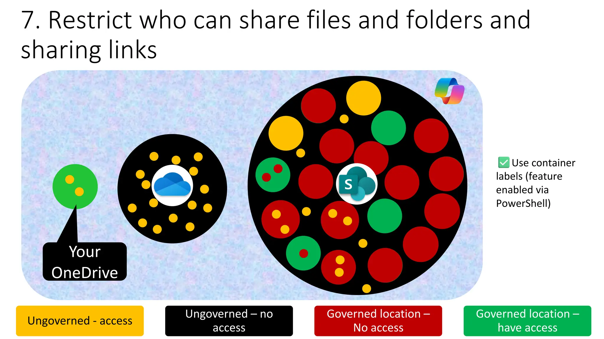 SPO
7. Restrict who can share files and folders and
sharing links
Ungoverned - access
Ungoverned – no
access
Governed location –
No access
Governed location –
have access
Your
OneDrive
Use container
labels (feature
enabled via
PowerShell)
 