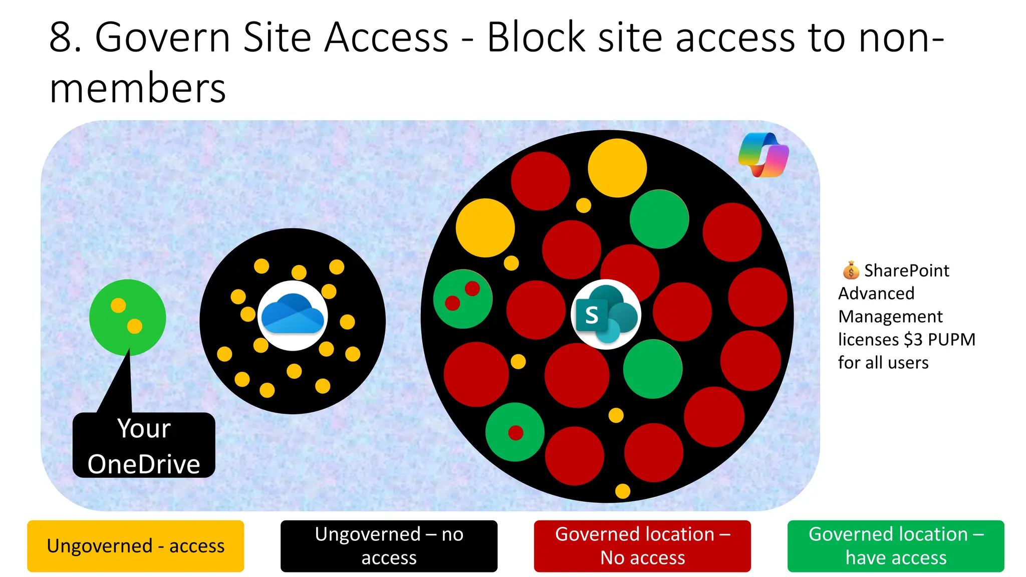 SPO
8. Govern Site Access - Block site access to non-
members
Ungoverned - access
Ungoverned – no
access
Governed location –
No access
Governed location –
have access
Your
OneDrive
SharePoint
Advanced
Management
licenses $3 PUPM
for all users
 