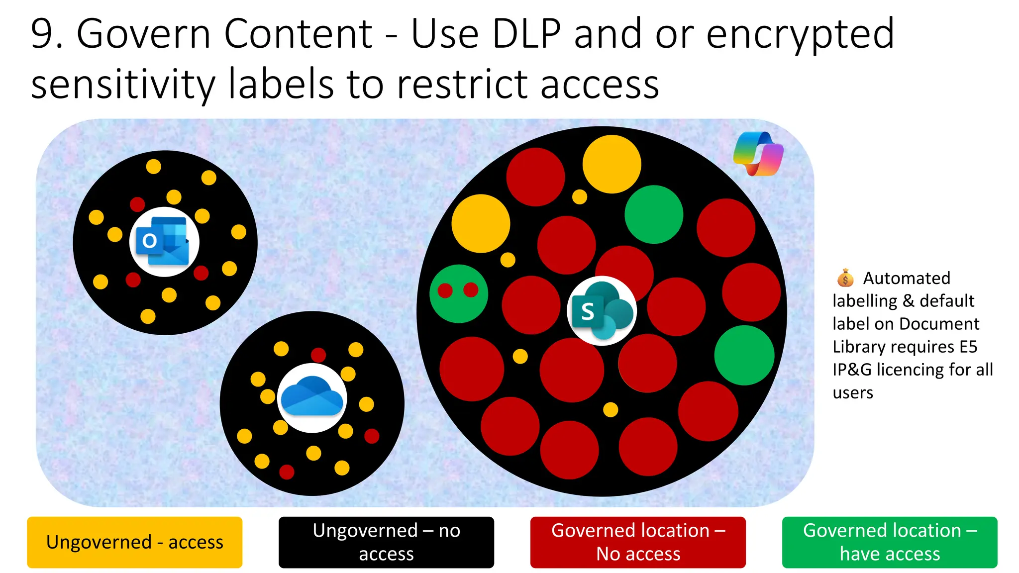 9. Govern Content - Use DLP and or encrypted
sensitivity labels to restrict access
Ungoverned - access
Ungoverned – no
access
Governed location –
No access
Governed location –
have access
Teams
SPO
Automated
labelling & default
label on Document
Library requires E5
IP&G licencing for all
users
 