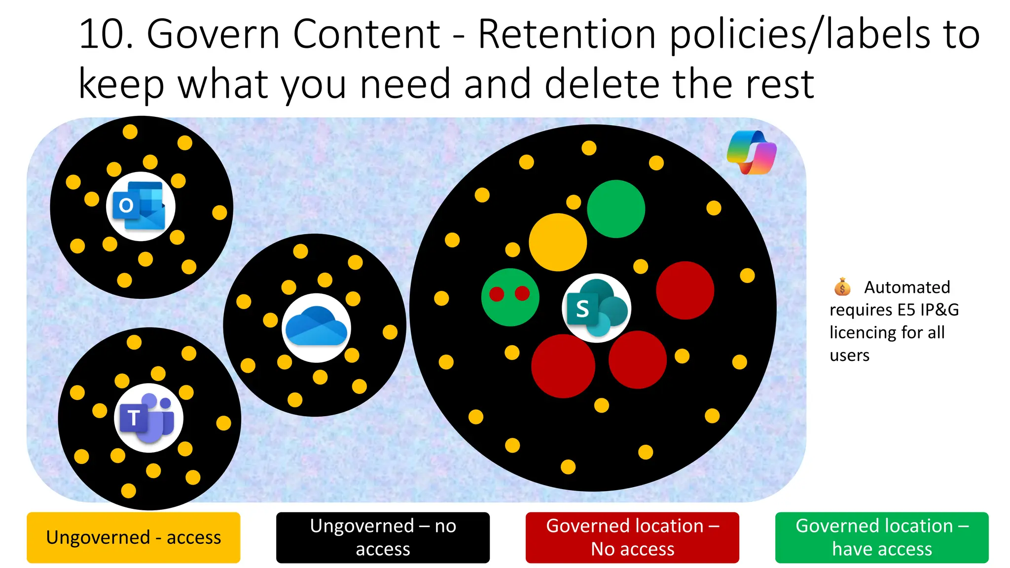 SPO
10. Govern Content - Retention policies/labels to
keep what you need and delete the rest
Others
OneDrive
Teams
Teams
Ungoverned - access
Ungoverned – no
access
Governed location –
No access
Governed location –
have access
Automated
requires E5 IP&G
licencing for all
users
 