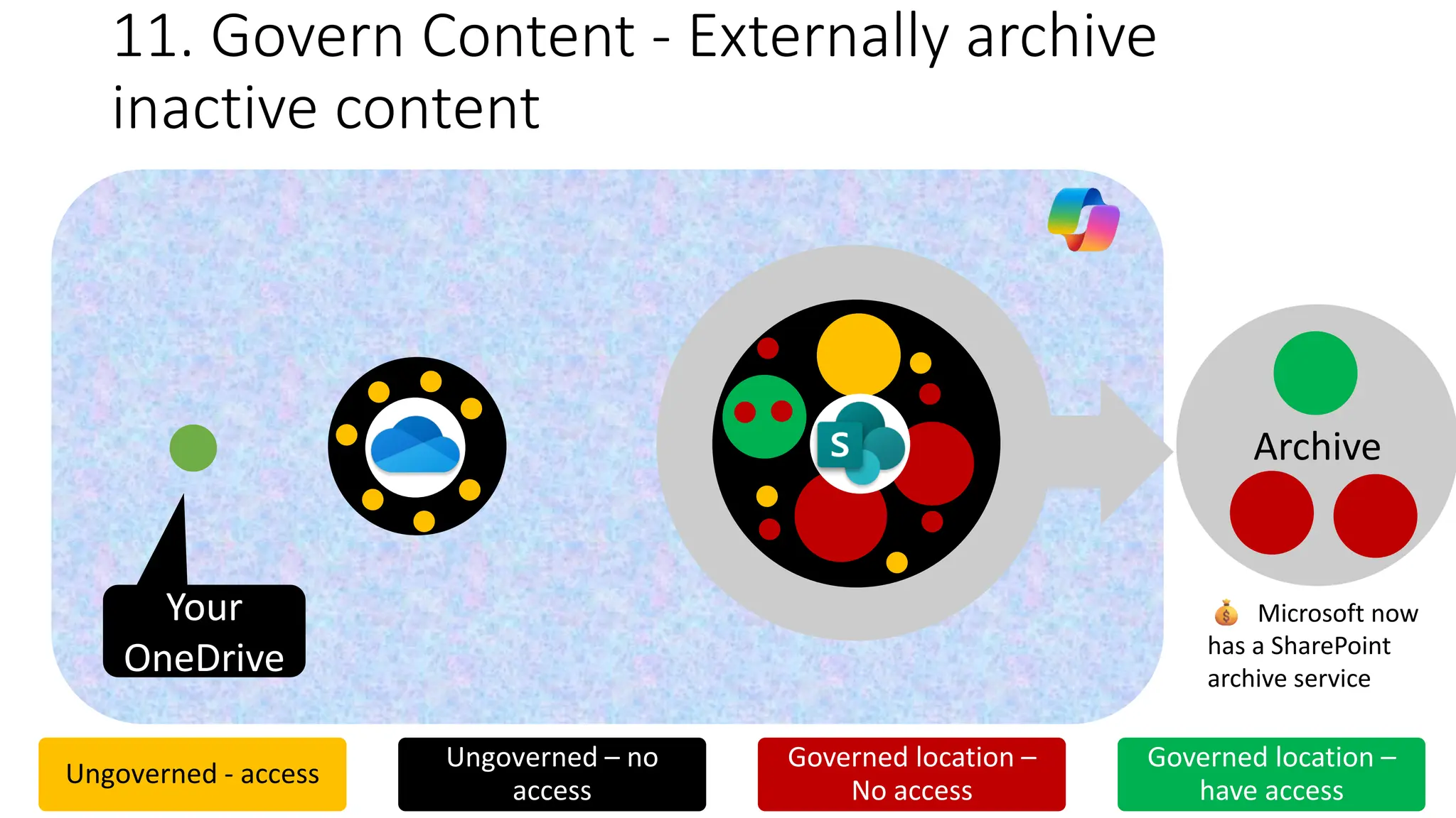 SPO Archive
SPO
11. Govern Content - Externally archive
inactive content
Others
OneDrive
Ungoverned - access
Ungoverned – no
access
Governed location –
No access
Governed location –
have access
Your
OneDrive
Microsoft now
has a SharePoint
archive service
 