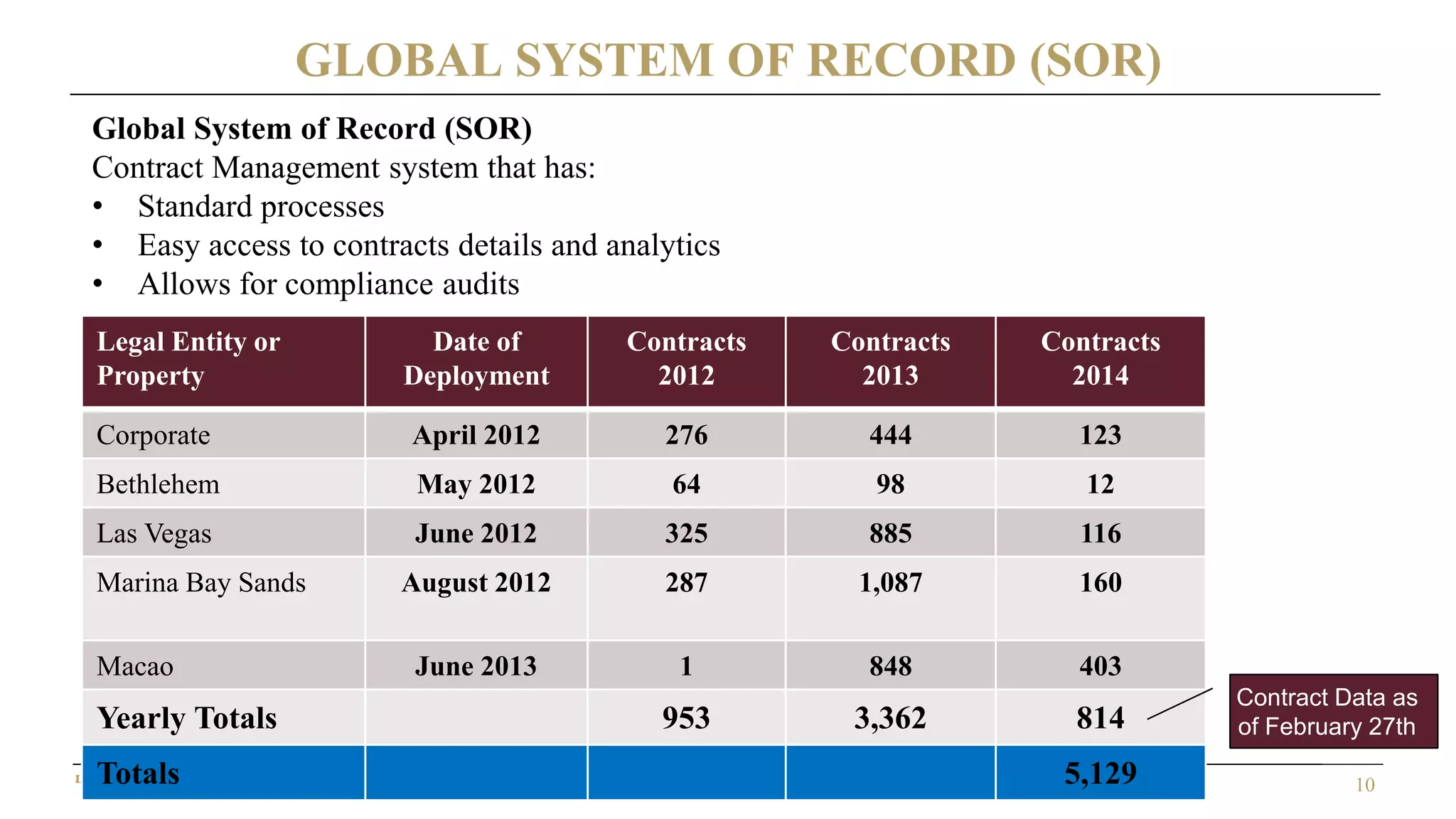 10Confidential
GLOBAL SYSTEM OF RECORD (SOR)
Global System of Record (SOR)
Contract Management system that has:
• Standard processes
• Easy access to contracts details and analytics
• Allows for compliance audits
Legal Entity or
Property
Date of
Deployment
Contracts
2012
Contracts
2013
Contracts
2014
Corporate April 2012 276 444 123
Bethlehem May 2012 64 98 12
Las Vegas June 2012 325 885 116
Marina Bay Sands August 2012 287 1,087 160
Macao June 2013 1 848 403
Yearly Totals 953 3,362 814
Totals 5,129
Contract Data as
of February 27th
Contract Data as
of February 27th
 