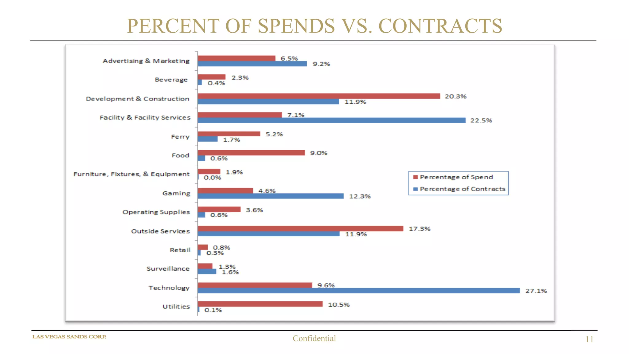 11Confidential
PERCENT OF SPENDS VS. CONTRACTS
 