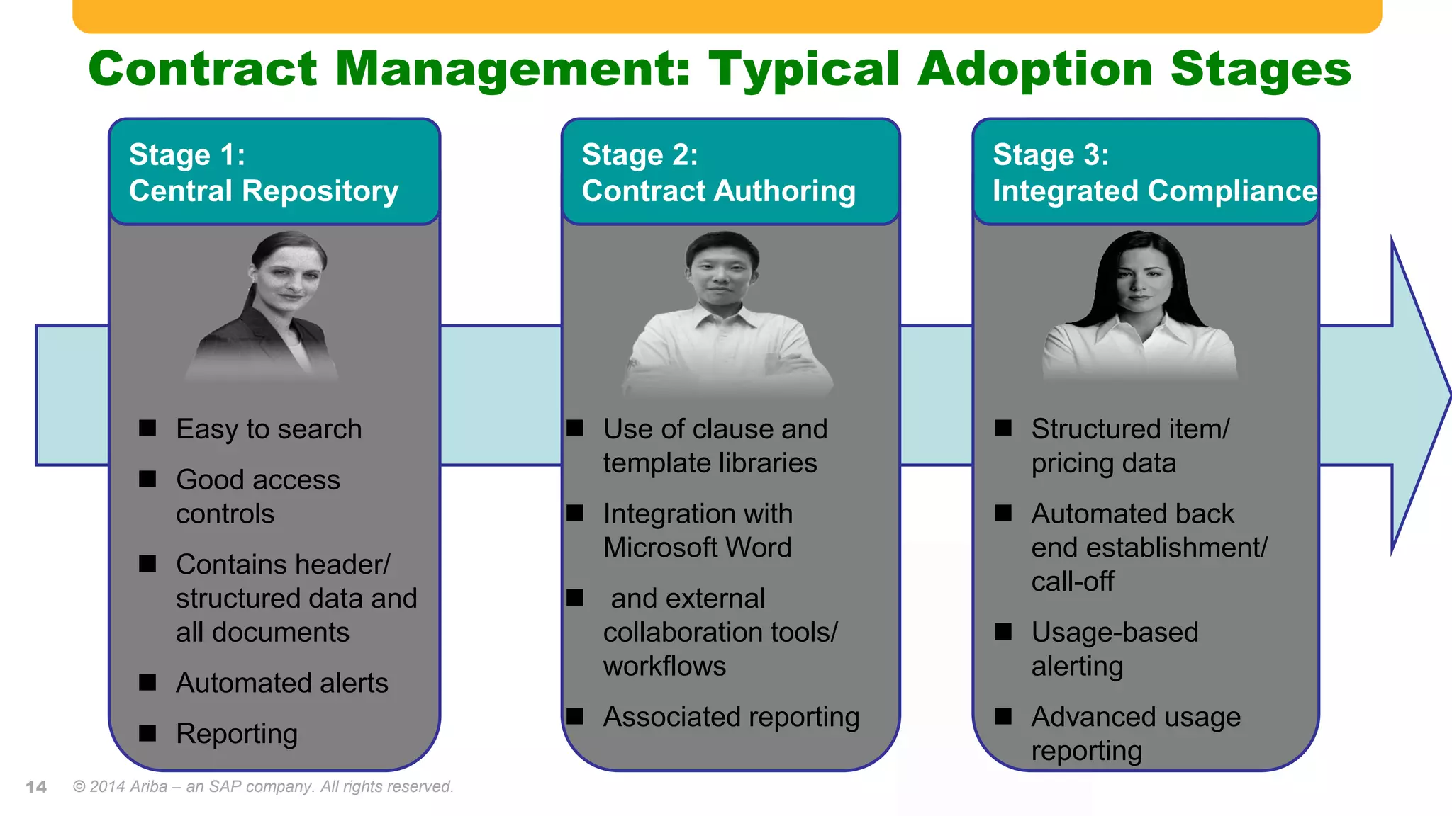 Contract Management: Typical Adoption Stages
Stage 1:
Central Repository
 Easy to search
 Good access
controls
 Contains header/
structured data and
all documents
 Automated alerts
 Reporting
Stage 2:
Contract Authoring
 Use of clause and
template libraries
 Integration with
Microsoft Word
 and external
collaboration tools/
workflows
 Associated reporting
Stage 3:
Integrated Compliance
 Structured item/
pricing data
 Automated back
end establishment/
call-off
 Usage-based
alerting
 Advanced usage
reporting
© 2014 Ariba – an SAP company. All rights reserved.14
 
