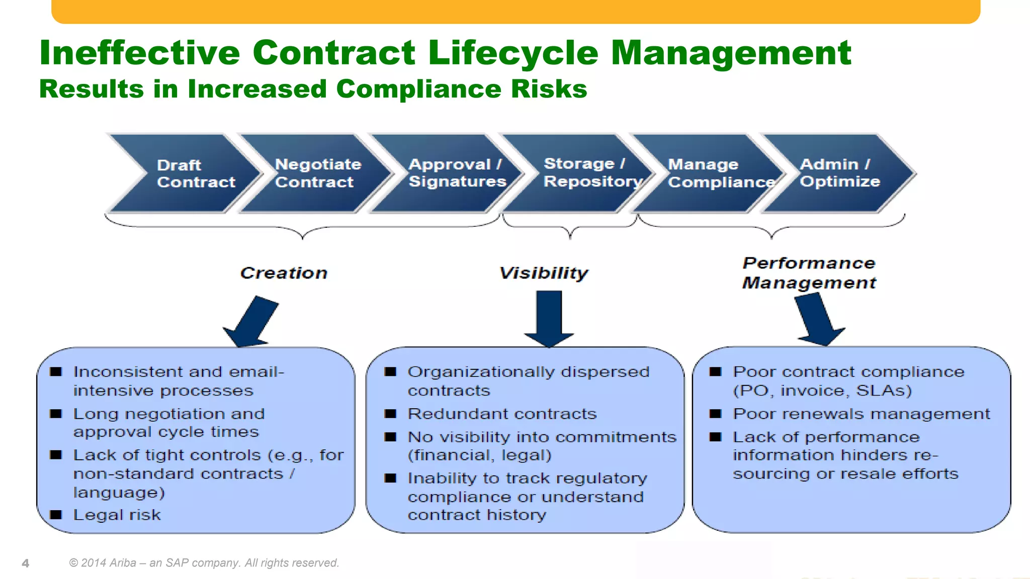 Ineffective Contract Lifecycle Management
Results in Increased Compliance Risks
© 2014 Ariba – an SAP company. All rights reserved.4
 