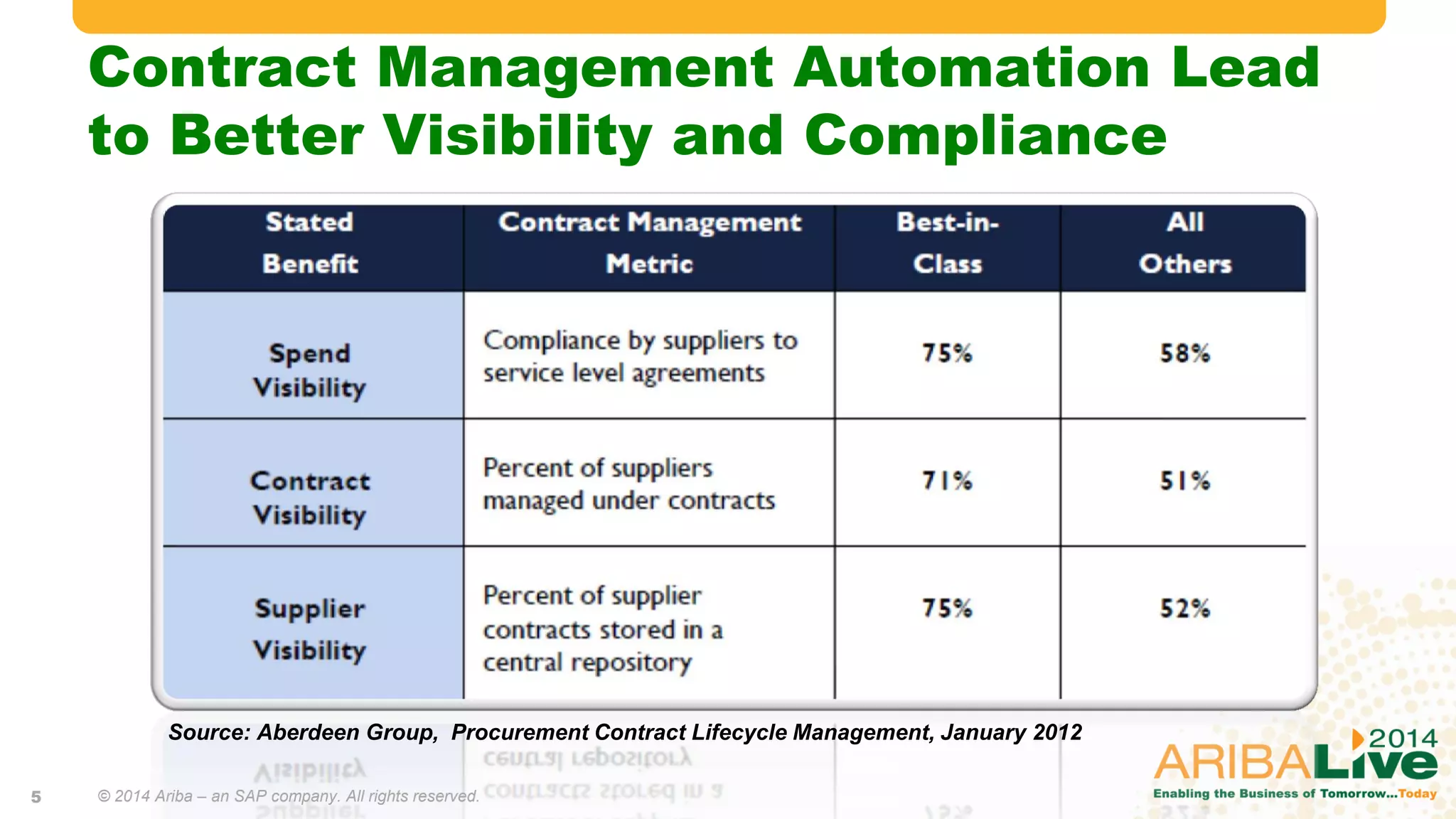 Contract Management Automation Lead
to Better Visibility and Compliance
Source: Aberdeen Group, Procurement Contract Lifecycle Management, January 2012
© 2014 Ariba – an SAP company. All rights reserved.5
 