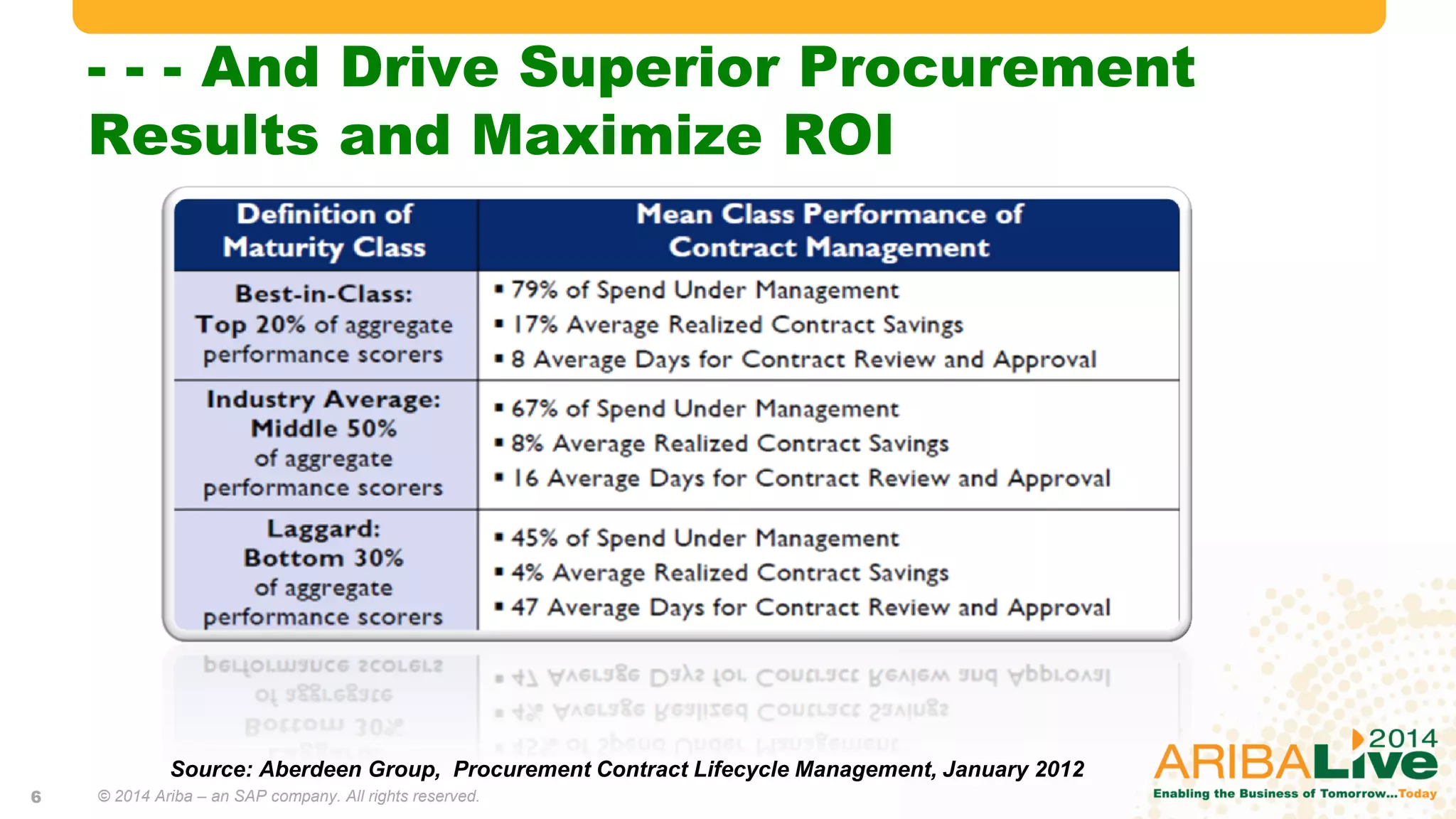 - - - And Drive Superior Procurement
Results and Maximize ROI
Source: Aberdeen Group, Procurement Contract Lifecycle Management, January 2012
© 2014 Ariba – an SAP company. All rights reserved.6
 