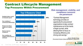 Unlock True Contract Management & Maximize Return on Investment | PPTX