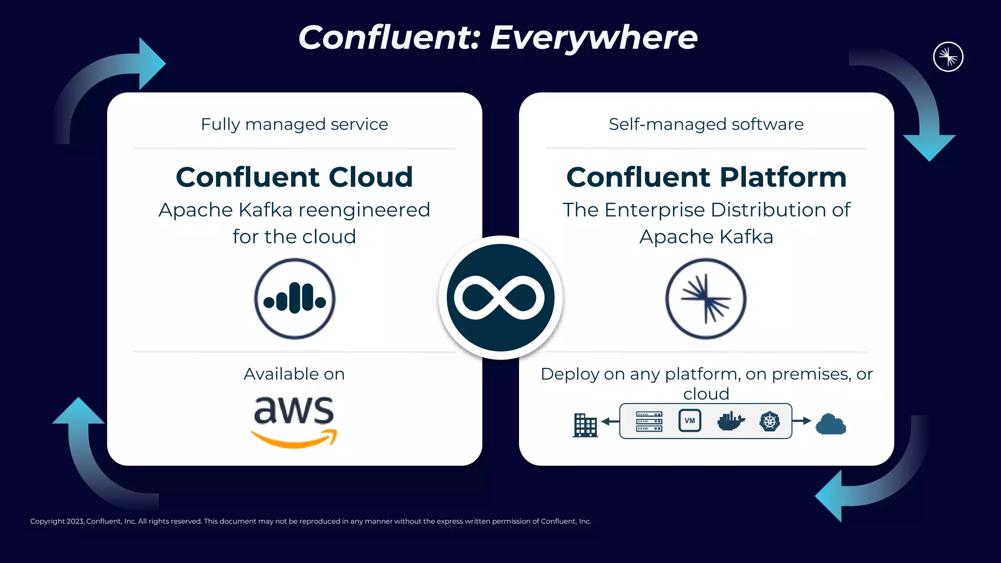 Copyright 2023, Confluent, Inc. All rights reserved. This document may not be reproduced in any manner without the express written permission of Confluent, Inc.
Confluent Platform
The Enterprise Distribution of
Apache Kafka
Confluent Cloud
Apache Kafka reengineered
for the cloud
Self-managed software
Fully managed service
VM
Deploy on any platform, on premises, or
cloud
Available on
Confluent: Everywhere
 