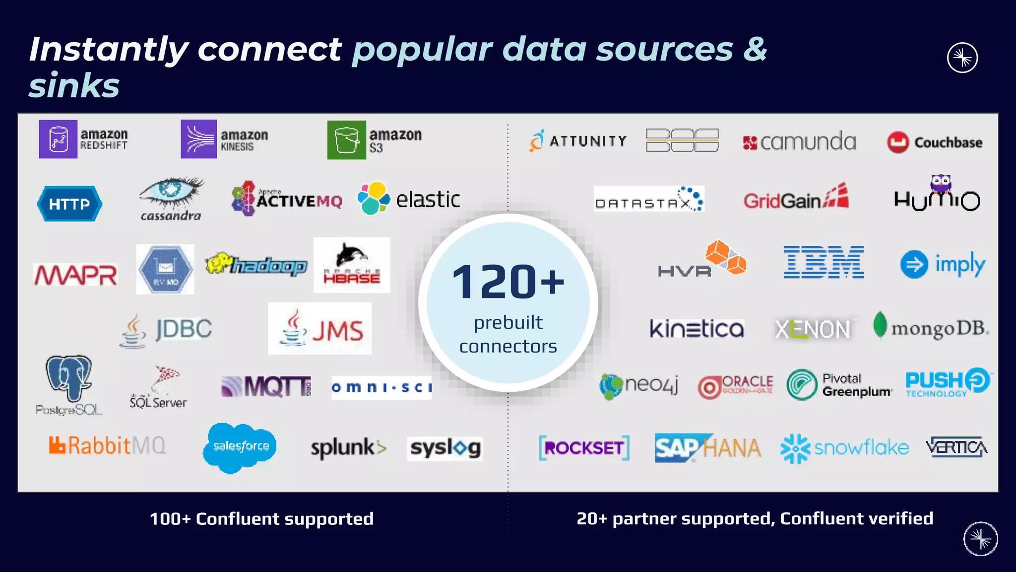 Instantly connect popular data sources &
sinks
120+
prebuilt
connectors
100+ Confluent supported 20+ partner supported, Confluent verified
 