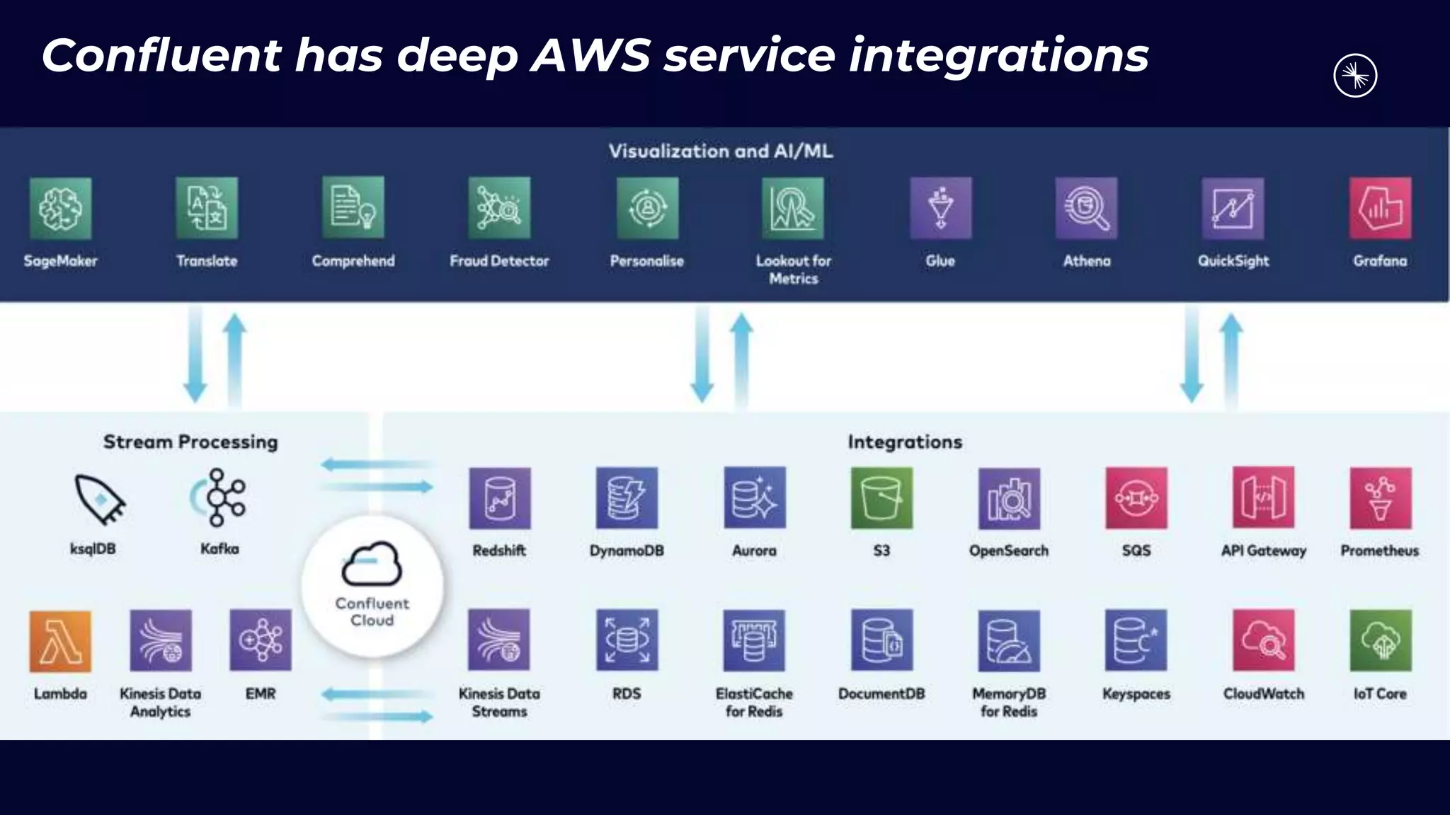 Confluent has deep AWS service integrations
 