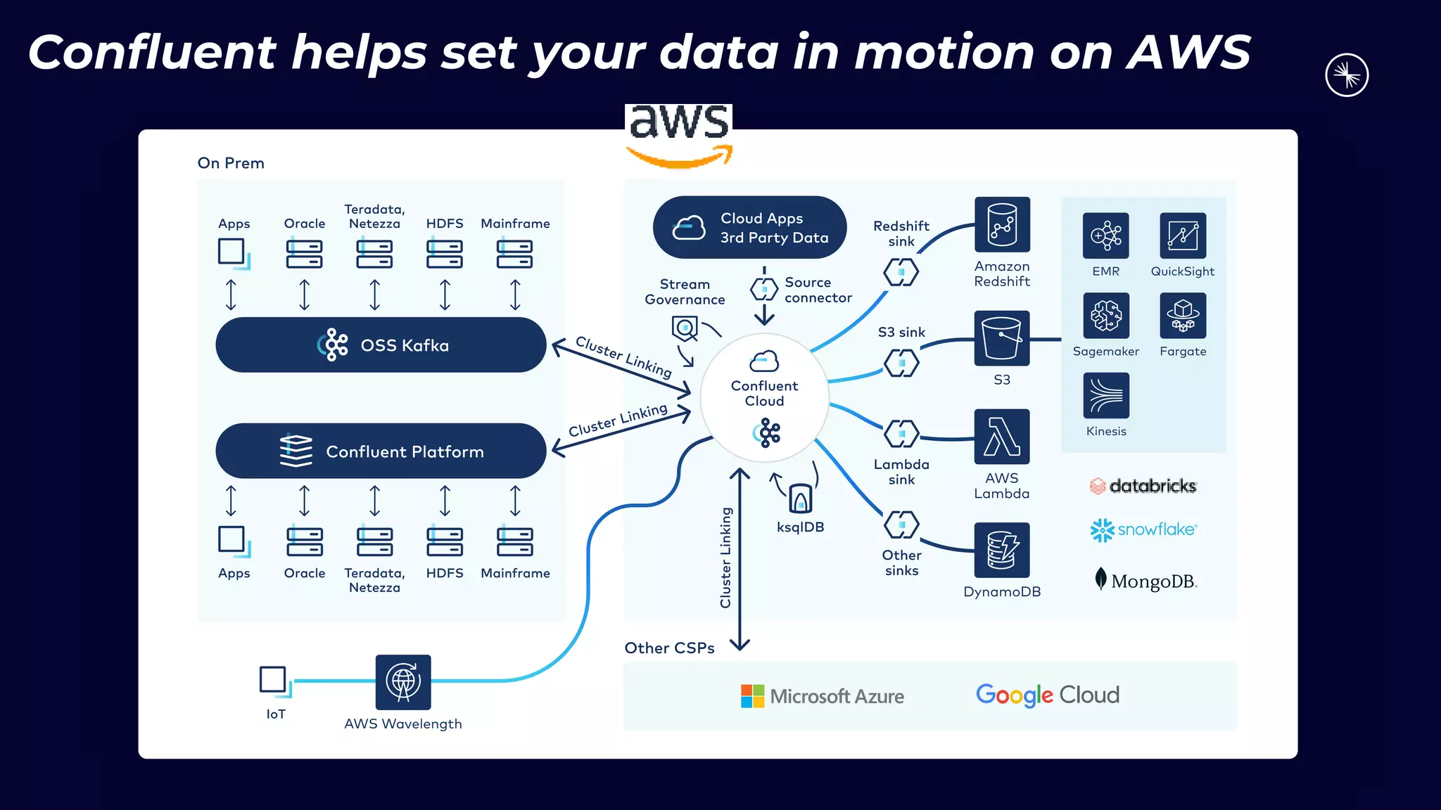 20
Confluent helps set your data in motion on AWS
 