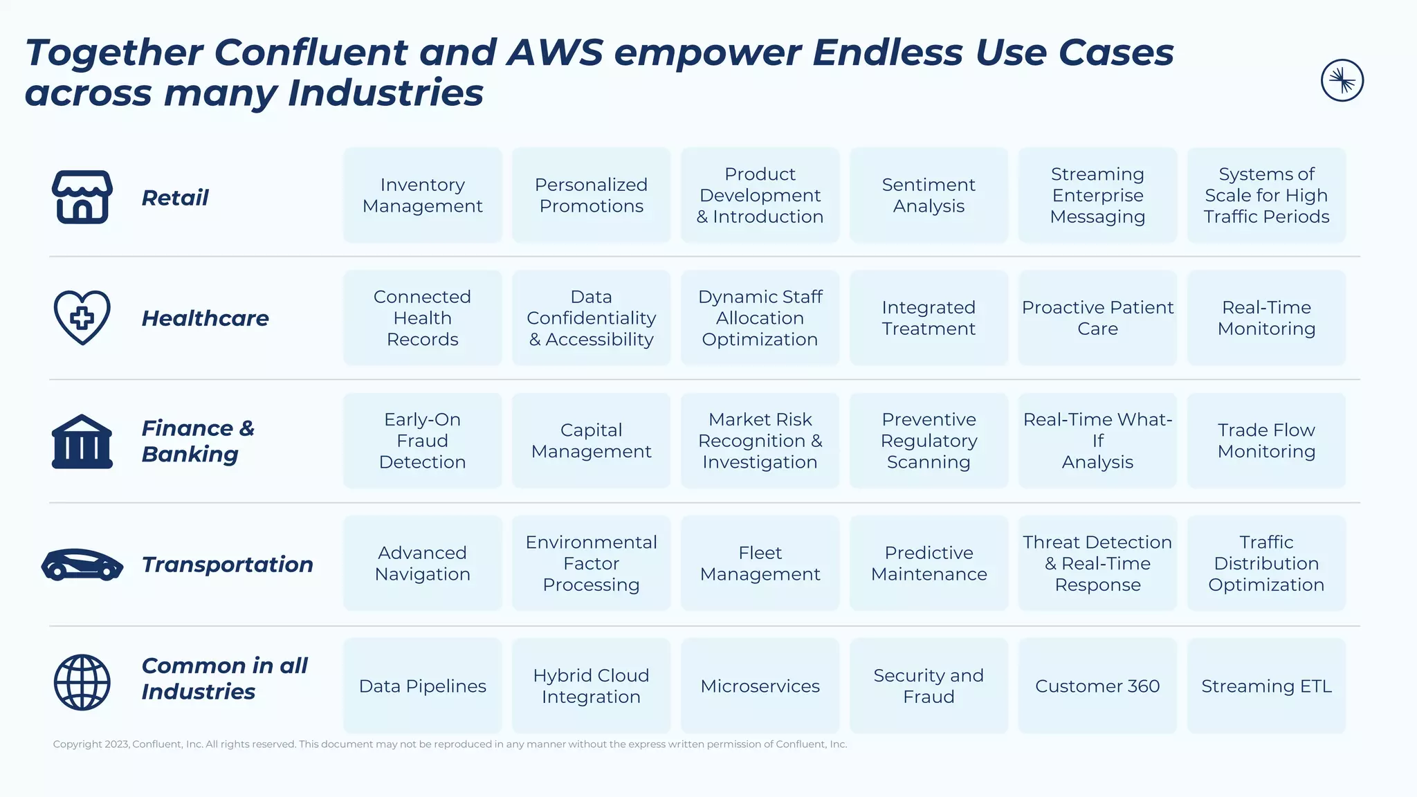 Copyright 2023, Confluent, Inc. All rights reserved. This document may not be reproduced in any manner without the express written permission of Confluent, Inc.
Together Confluent and AWS empower Endless Use Cases
across many Industries
Retail
Healthcare
Finance &
Banking
Transportation
Common in all
Industries
Inventory
Management
Personalized
Promotions
Product
Development
& Introduction
Sentiment
Analysis
Streaming
Enterprise
Messaging
Systems of
Scale for High
Traffic Periods
Connected
Health
Records
Data
Confidentiality
& Accessibility
Dynamic Staff
Allocation
Optimization
Integrated
Treatment
Proactive Patient
Care
Real-Time
Monitoring
Early-On
Fraud
Detection
Capital
Management
Market Risk
Recognition &
Investigation
Preventive
Regulatory
Scanning
Real-Time What-
If
Analysis
Trade Flow
Monitoring
Advanced
Navigation
Environmental
Factor
Processing
Fleet
Management
Predictive
Maintenance
Threat Detection
& Real-Time
Response
Traffic
Distribution
Optimization
Data Pipelines
Hybrid Cloud
Integration
Microservices
Security and
Fraud
Customer 360 Streaming ETL
 