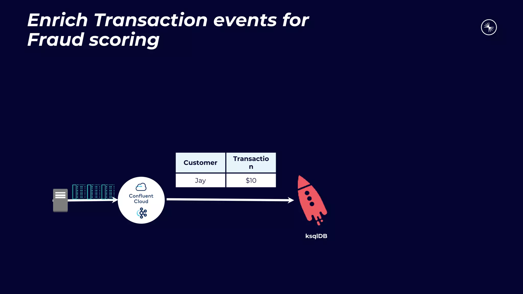 Enrich Transaction events for
Fraud scoring
Customer
Transactio
n
Jay $10
ksqlDB
 