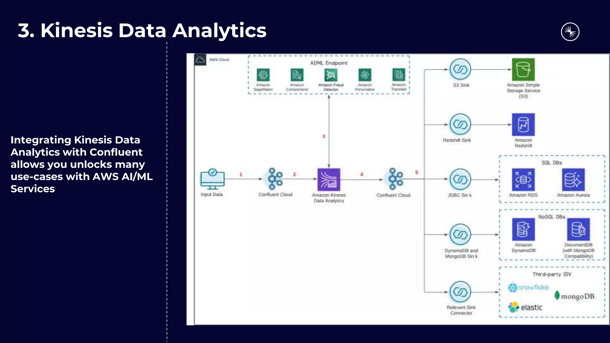 3. Kinesis Data Analytics
Integrating Kinesis Data
Analytics with Confluent
allows you unlocks many
use-cases with AWS AI/ML
Services
 