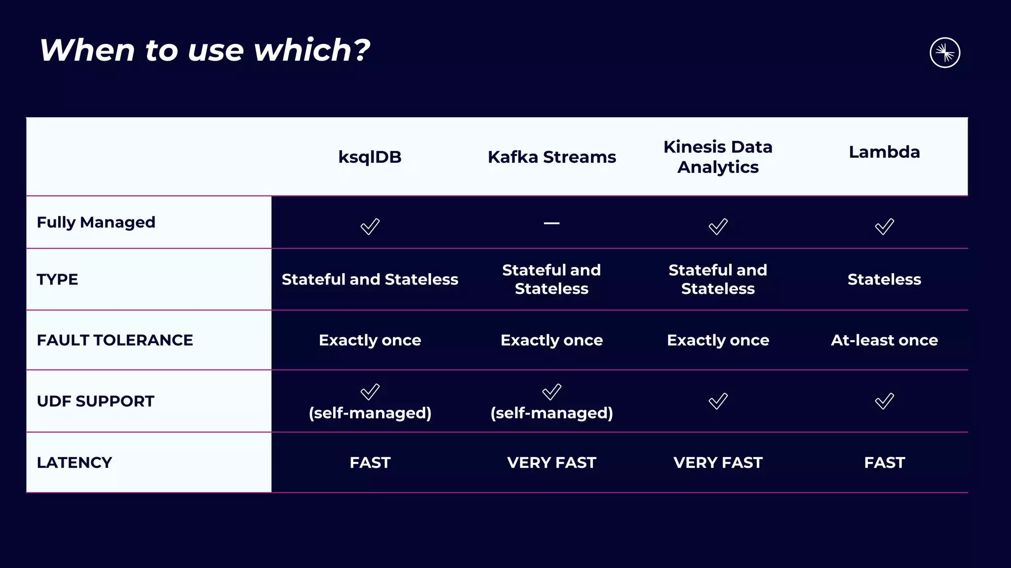 ksqlDB Kafka Streams
Kinesis Data
Analytics
Lambda
Fully Managed ✅ — ✅ ✅
TYPE Stateful and Stateless
Stateful and
Stateless
Stateful and
Stateless
Stateless
FAULT TOLERANCE Exactly once Exactly once Exactly once At-least once
UDF SUPPORT ✅
(self-managed)
✅
(self-managed)
✅ ✅
LATENCY FAST VERY FAST VERY FAST FAST
When to use which?
 