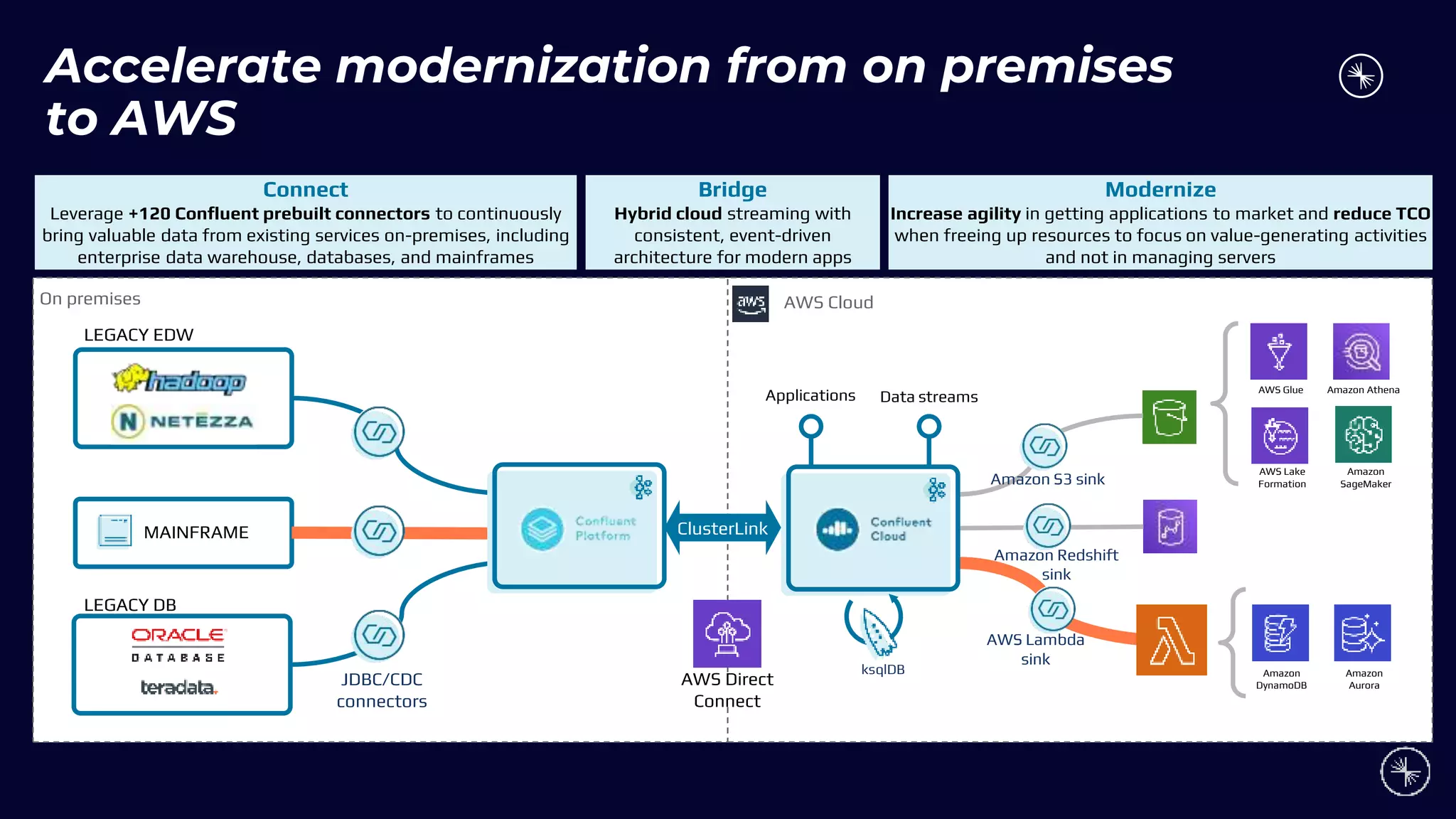 Amazon Redshift
sink
AWS Lambda
sink
AWS Direct
Connect
ClusterLink
LEGACY EDW
MAINFRAME
LEGACY DB
JDBC/CDC
connectors
Connect
Leverage +120 Confluent prebuilt connectors to continuously
bring valuable data from existing services on-premises, including
enterprise data warehouse, databases, and mainframes
Modernize
Increase agility in getting applications to market and reduce TCO
when freeing up resources to focus on value-generating activities
and not in managing servers
On premises AWS Cloud
Bridge
Hybrid cloud streaming with
consistent, event-driven
architecture for modern apps
Amazon Athena
AWS Glue
Amazon
SageMaker
AWS Lake
Formation
Amazon
DynamoDB
Amazon
Aurora
Amazon S3 sink
Data streams
Applications
ksqlDB
Amazon S3
Amazon Redshift
AWS Lambda
Accelerate modernization from on premises
to AWS
 