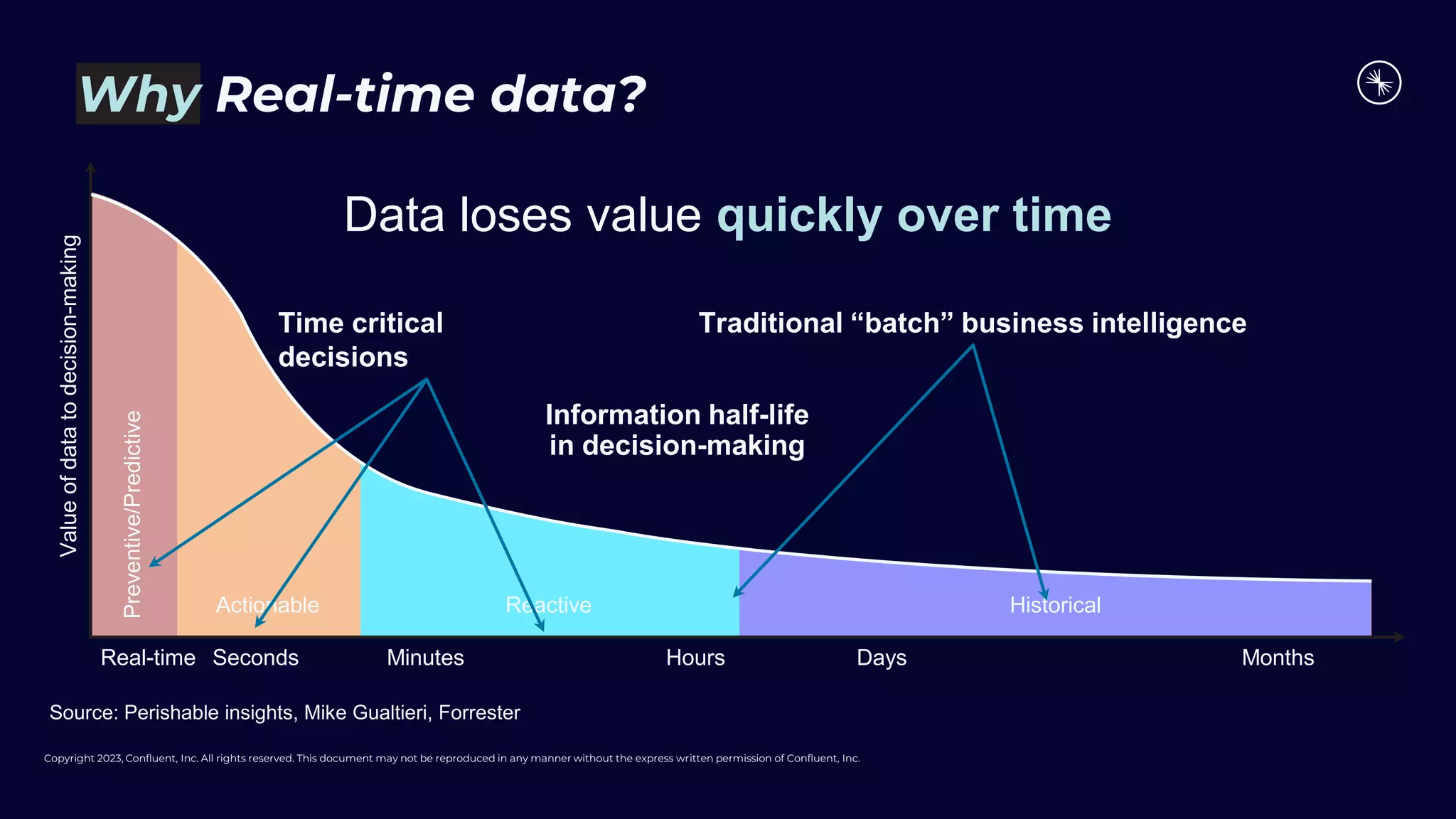 Copyright 2023, Confluent, Inc. All rights reserved. This document may not be reproduced in any manner without the express written permission of Confluent, Inc.
Why Real-time data?
Source: Perishable insights, Mike Gualtieri, Forrester
Data loses value quickly over time
Real-time Seconds Minutes Hours Days Months
Value
of
data
to
decision-making
Preventive/Predictive
Actionable Reactive Historical
Time critical
decisions
Traditional “batch” business intelligence
Information half-life
in decision-making
 