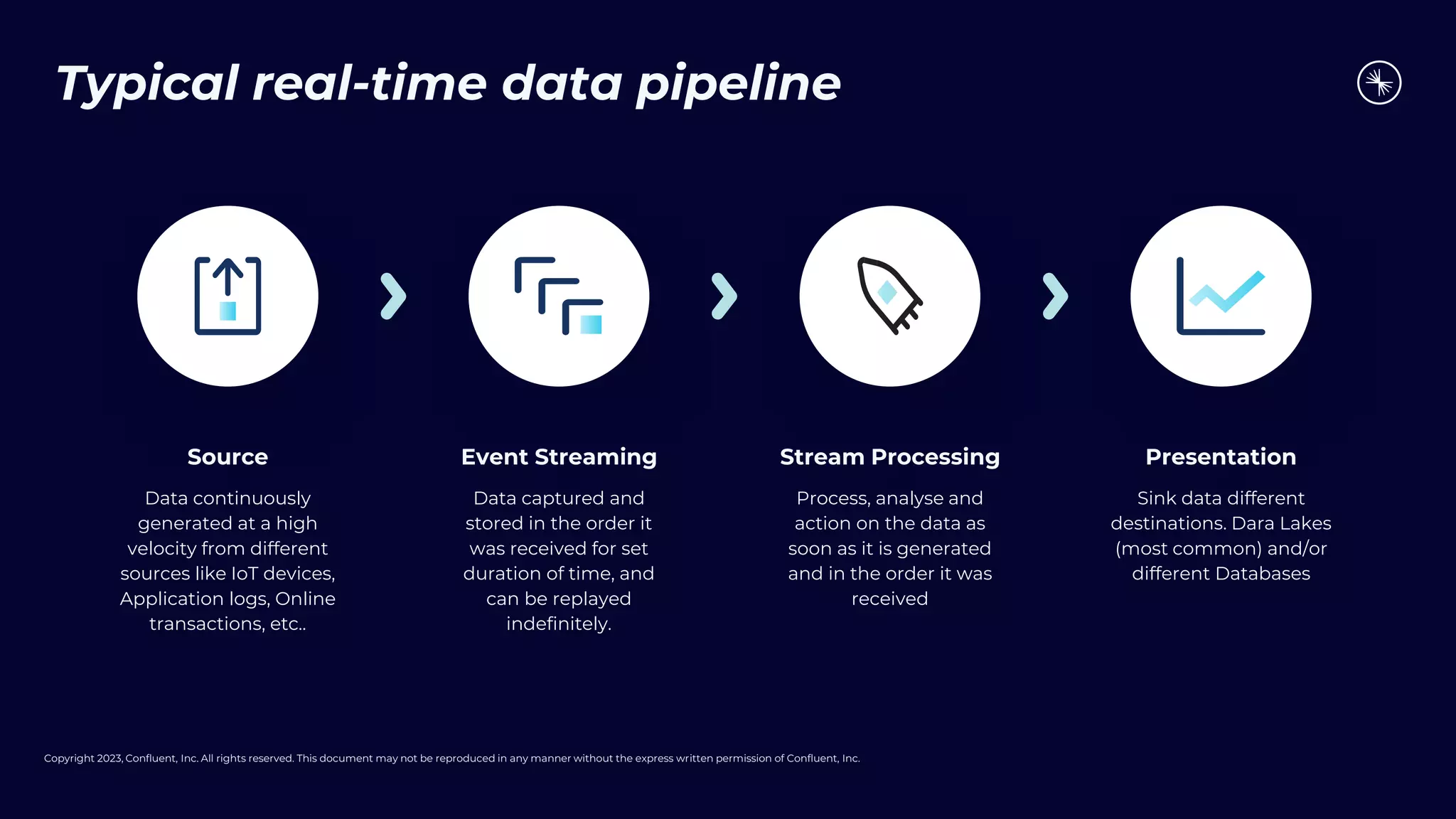 Copyright 2023, Confluent, Inc. All rights reserved. This document may not be reproduced in any manner without the express written permission of Confluent, Inc.
Typical real-time data pipeline
Data continuously
generated at a high
velocity from different
sources like IoT devices,
Application logs, Online
transactions, etc..
Source
Data captured and
stored in the order it
was received for set
duration of time, and
can be replayed
indefinitely.
Event Streaming
Process, analyse and
action on the data as
soon as it is generated
and in the order it was
received
Stream Processing
Sink data different
destinations. Dara Lakes
(most common) and/or
different Databases
Presentation
 