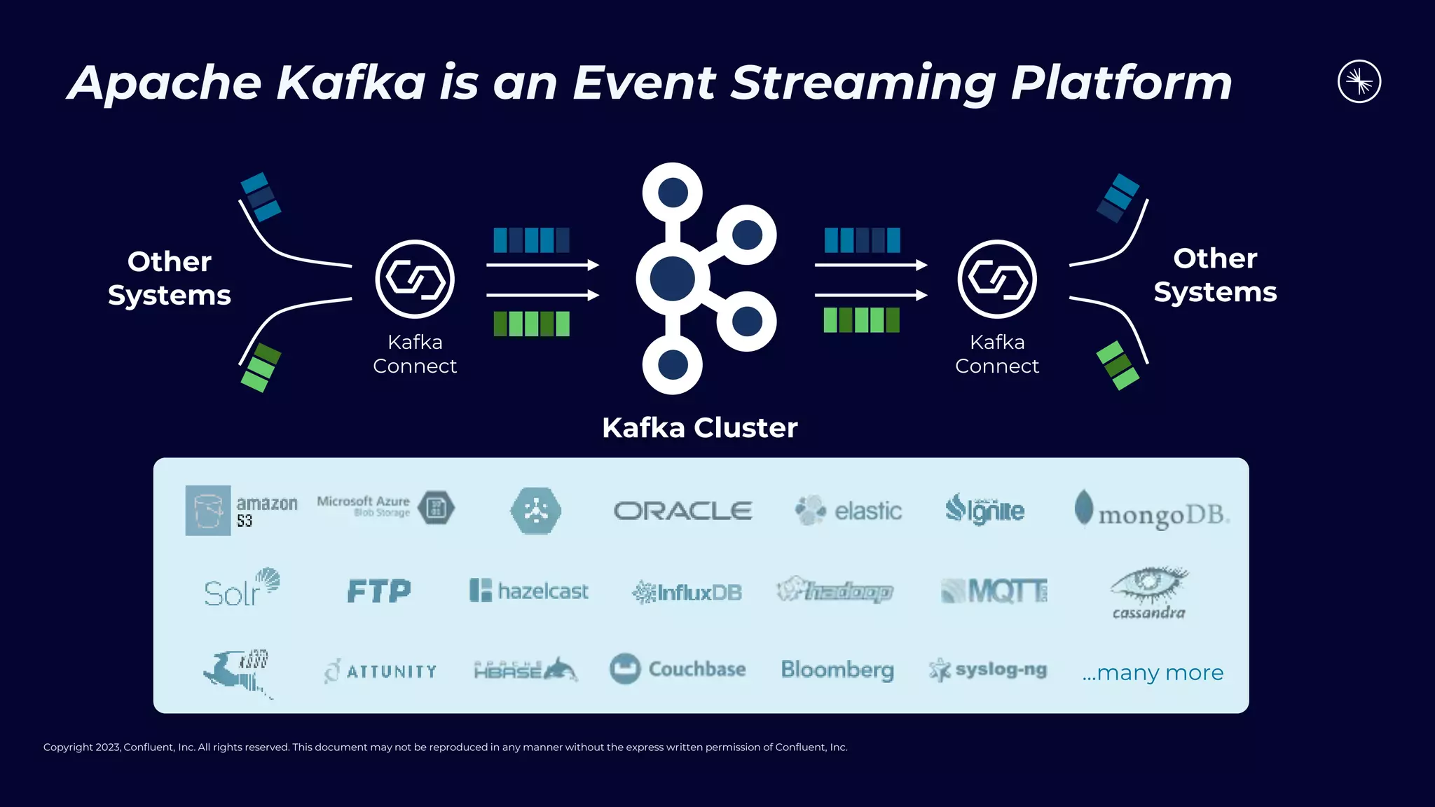 Copyright 2023, Confluent, Inc. All rights reserved. This document may not be reproduced in any manner without the express written permission of Confluent, Inc.
...many more
Other
Systems
Other
Systems
Kafka
Connect
Kafka Cluster
Kafka
Connect
Apache Kafka is an Event Streaming Platform
 