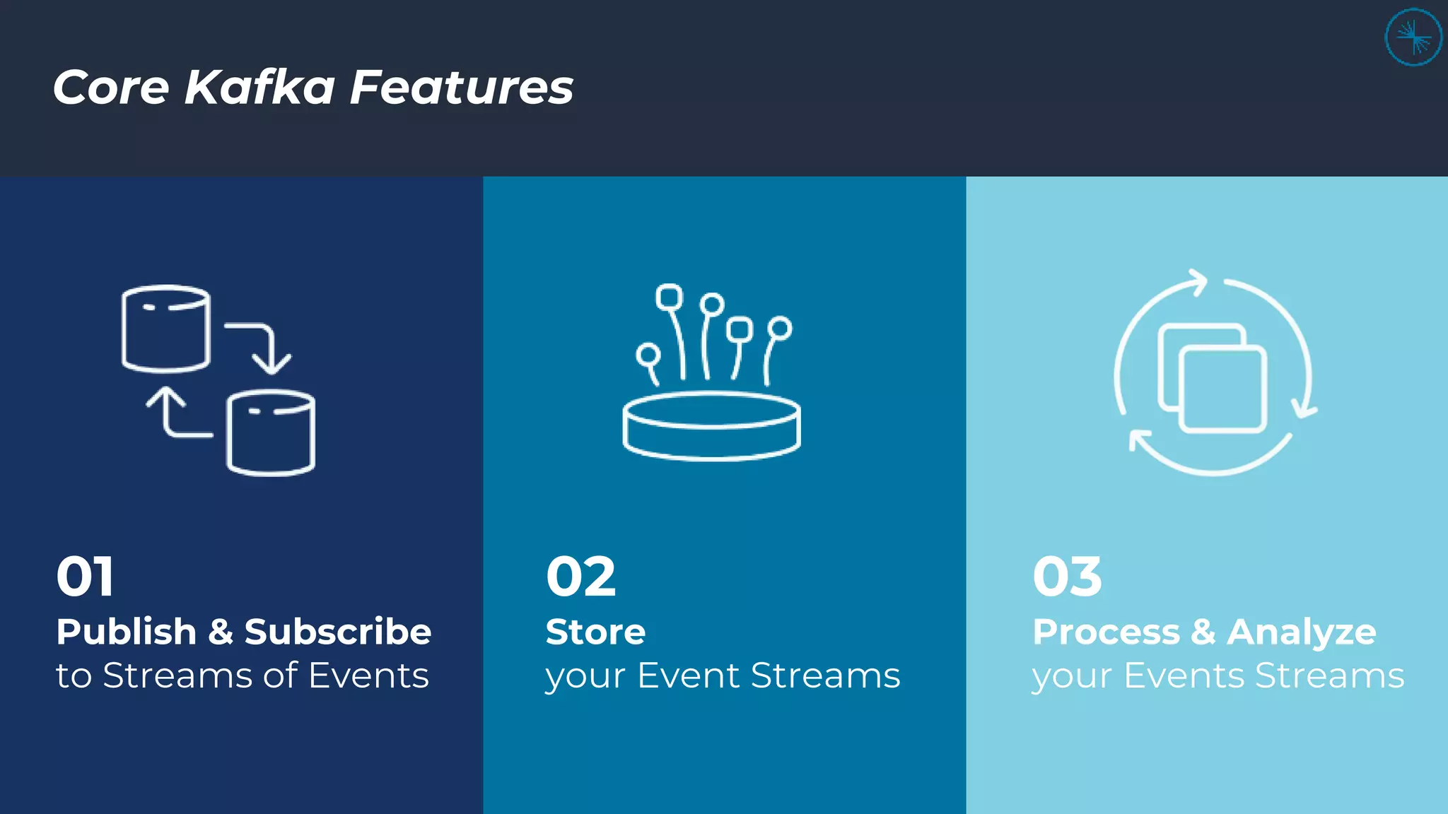 © 2022, Amazon Web Services, Inc. or its Affiliates. All rights reserved. Amazon Confidential and Trademark
Core Kafka Features
01
Publish & Subscribe
to Streams of Events
02
Store
your Event Streams
03
Process & Analyze
your Events Streams
 