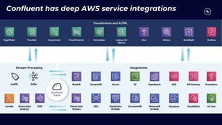 Confluent has deep AWS service integrations
 