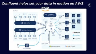 20
Confluent helps set your data in motion on AWS
 