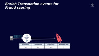 Enrich Transaction events for
Fraud scoring
Customer Transaction Avg 7 days Num trans 10m
Jay $10 $8.5 1
 
