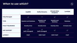 ksqlDB Kafka Streams
Kinesis Data
Analytics
Lambda
Fully Managed ✅ — ✅ ✅
TYPE Stateful and Stateless
Stateful and
Stateless
Stateful and
Stateless
Stateless
FAULT TOLERANCE Exactly once Exactly once Exactly once At-least once
UDF SUPPORT ✅
(self-managed)
✅
(self-managed)
✅ ✅
LATENCY FAST VERY FAST VERY FAST FAST
When to use which?
 