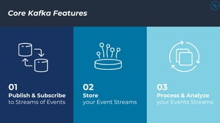 © 2022, Amazon Web Services, Inc. or its Affiliates. All rights reserved. Amazon Confidential and Trademark
Core Kafka Features
01
Publish & Subscribe
to Streams of Events
02
Store
your Event Streams
03
Process & Analyze
your Events Streams
 