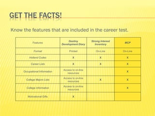 GET THE FACTS!
Know the features that are included in the career test.

                                     Destiny         Strong Interest
            Features                                                    MCP
                                Development Diary       Inventory

             Format                  Printed            On-Line        On-Line

         Holland Codes                  X                  X             X

           Career Lists                 X                  X             X

                                 Access to on-line
     Occupational Information                                            X
                                    resources
                                 Access to on-line
       College Majors Lists                                X             X
                                    resources
                                 Access to on-line
       College Information                                               X
                                    resources

        Motivational Gifts              X
 