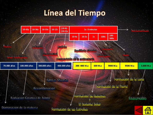 Un lugar en el universo - Línea del tiempo desde el Big Bang hasta la…